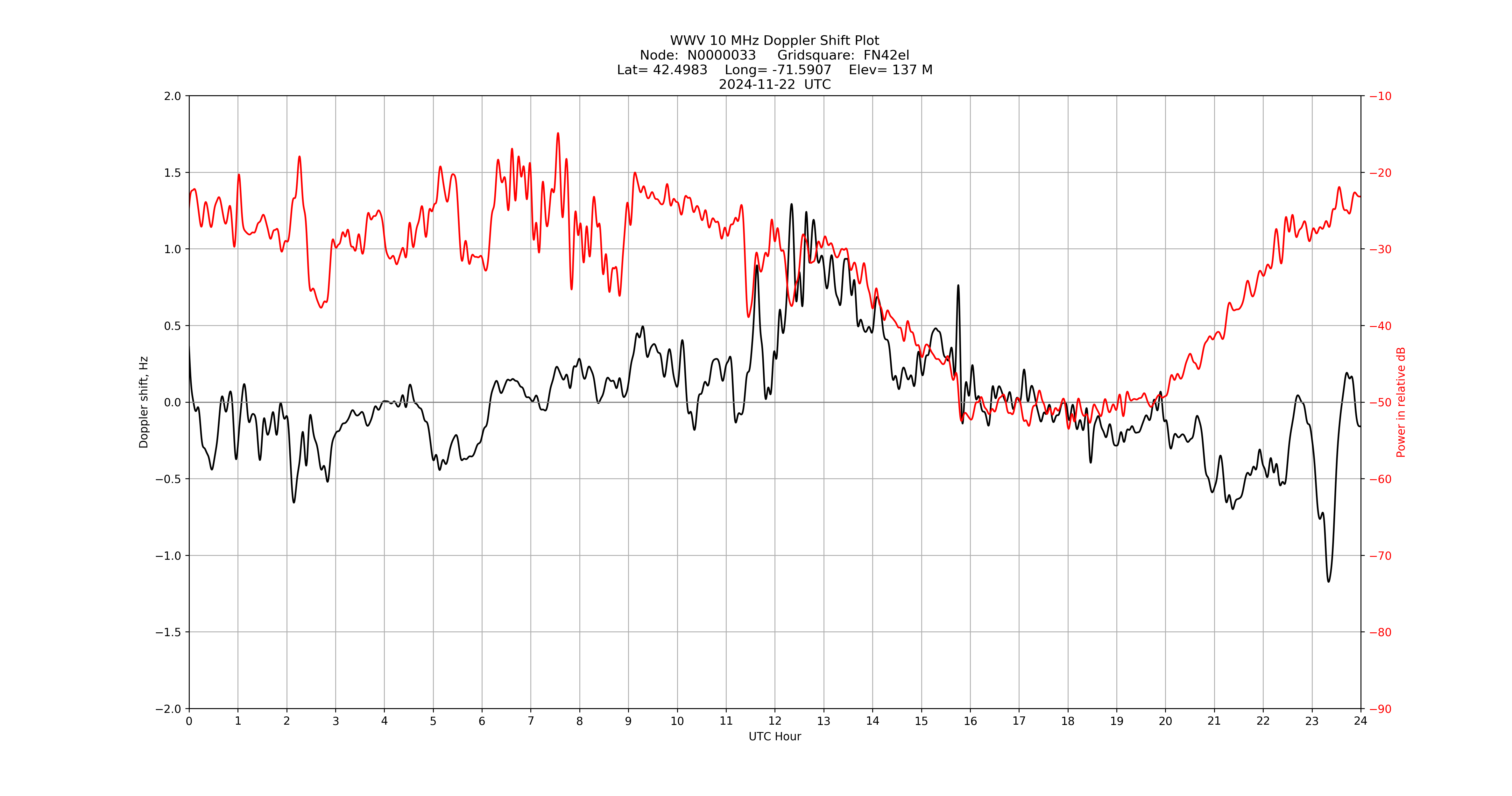 Graph for Observation Unavailable