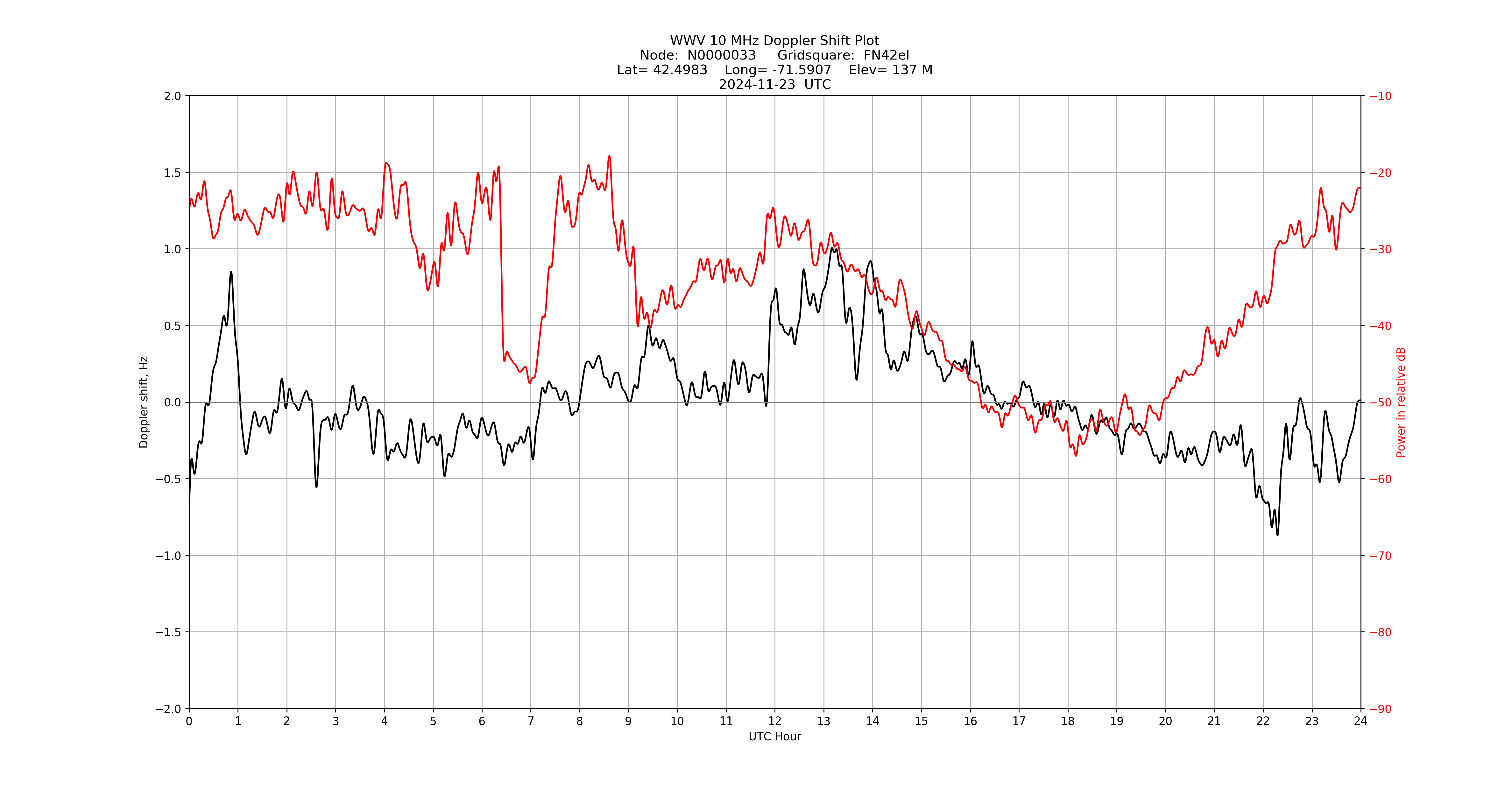 Graph for Observation Unavailable