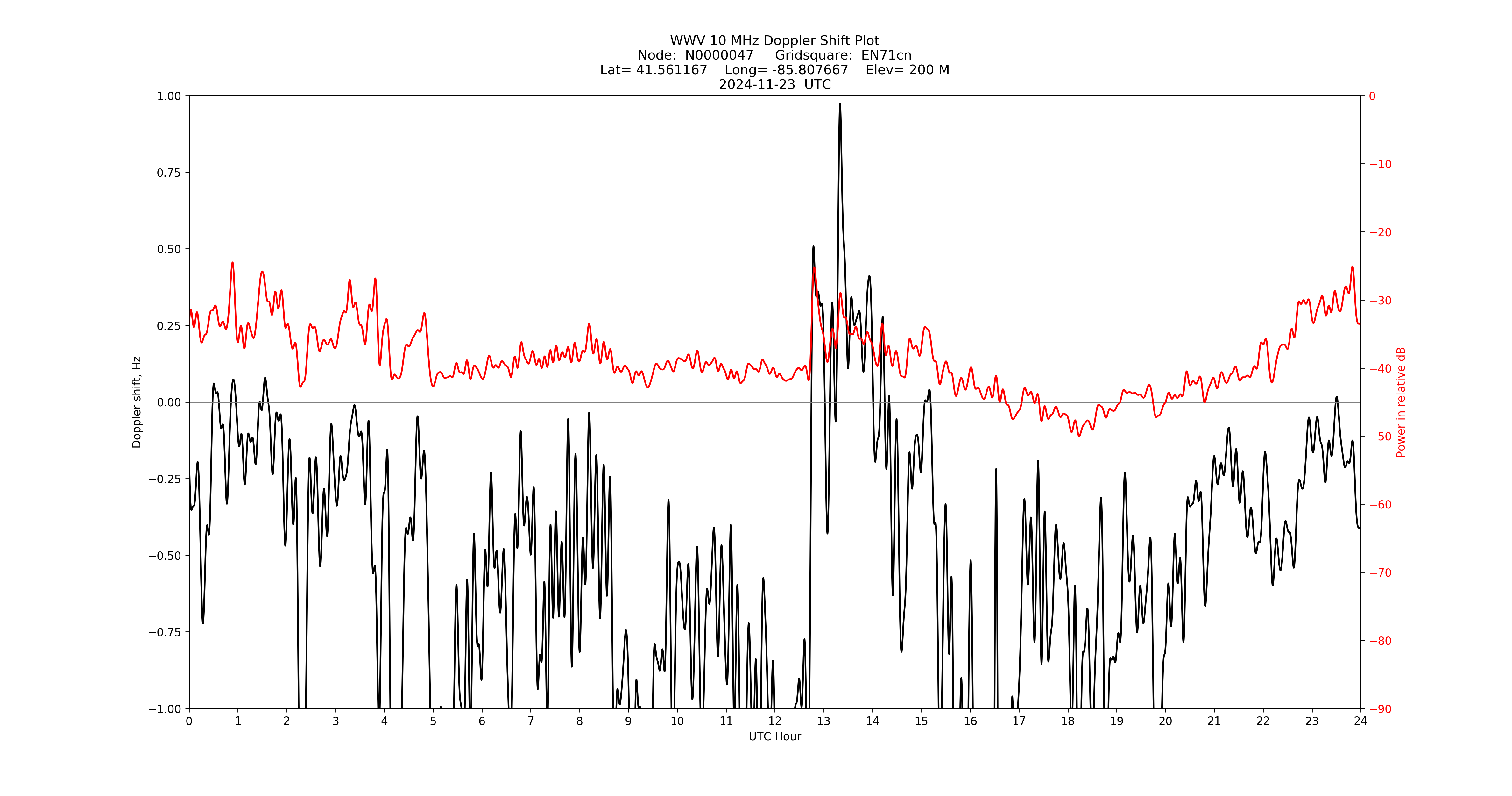 Graph for Observation Unavailable