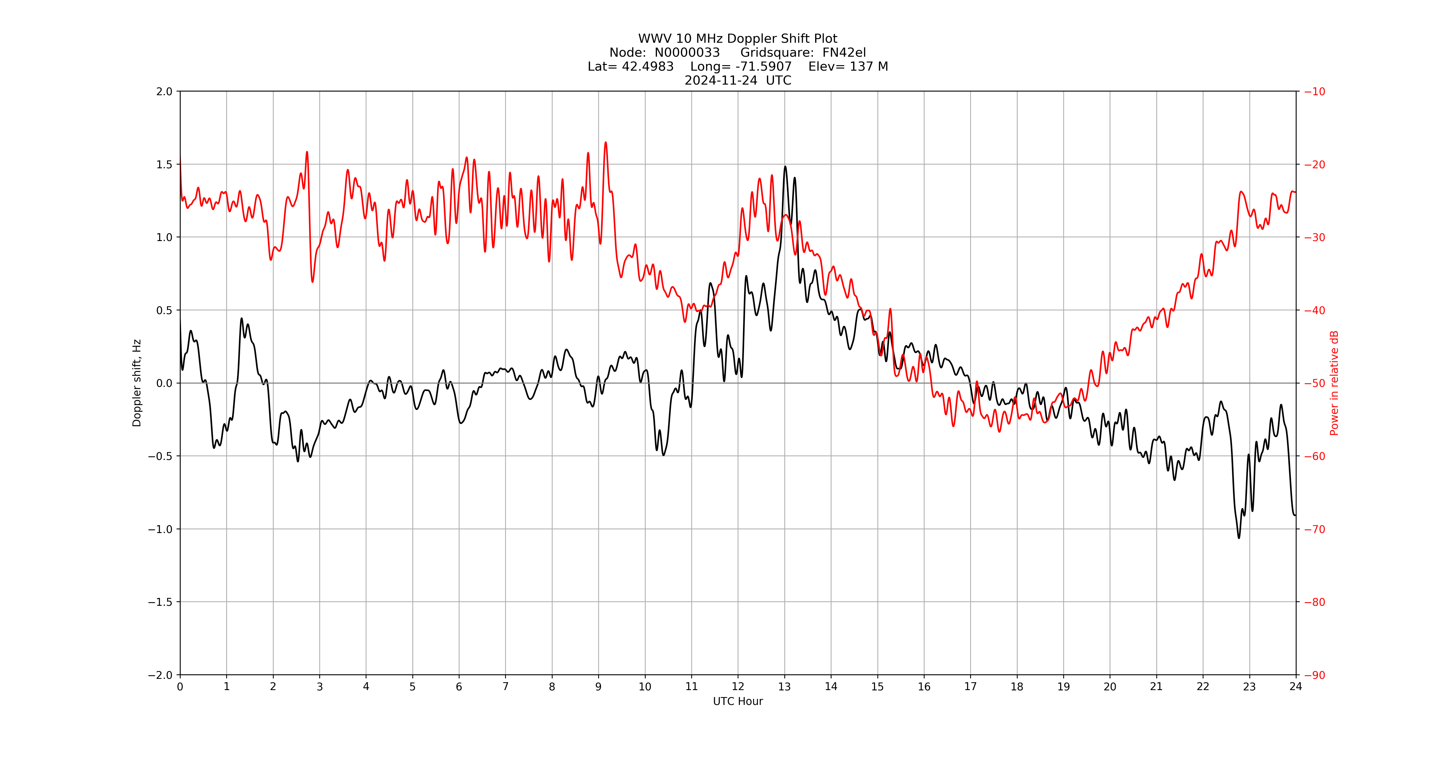 Graph for Observation Unavailable