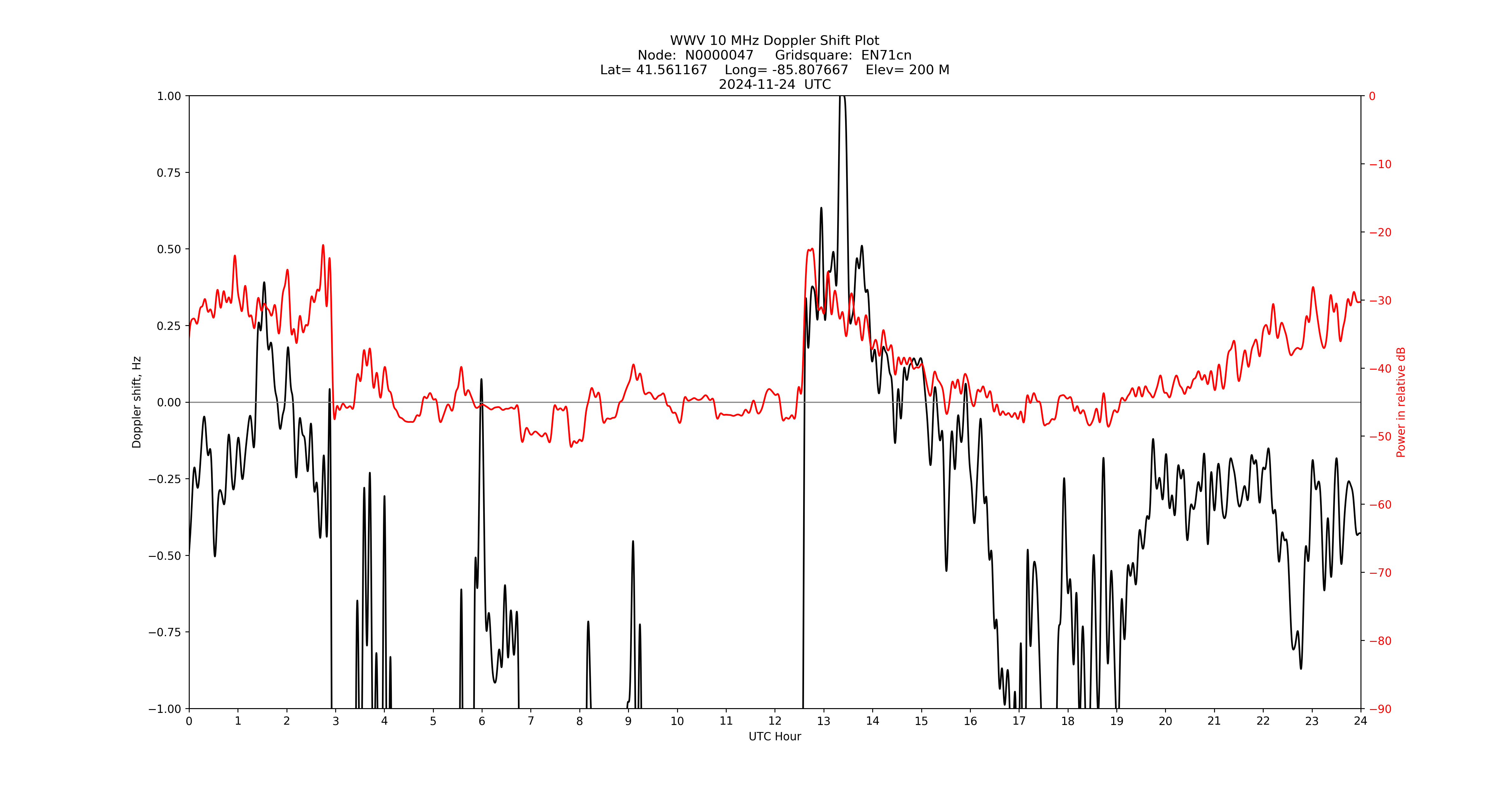 Graph for Observation Unavailable