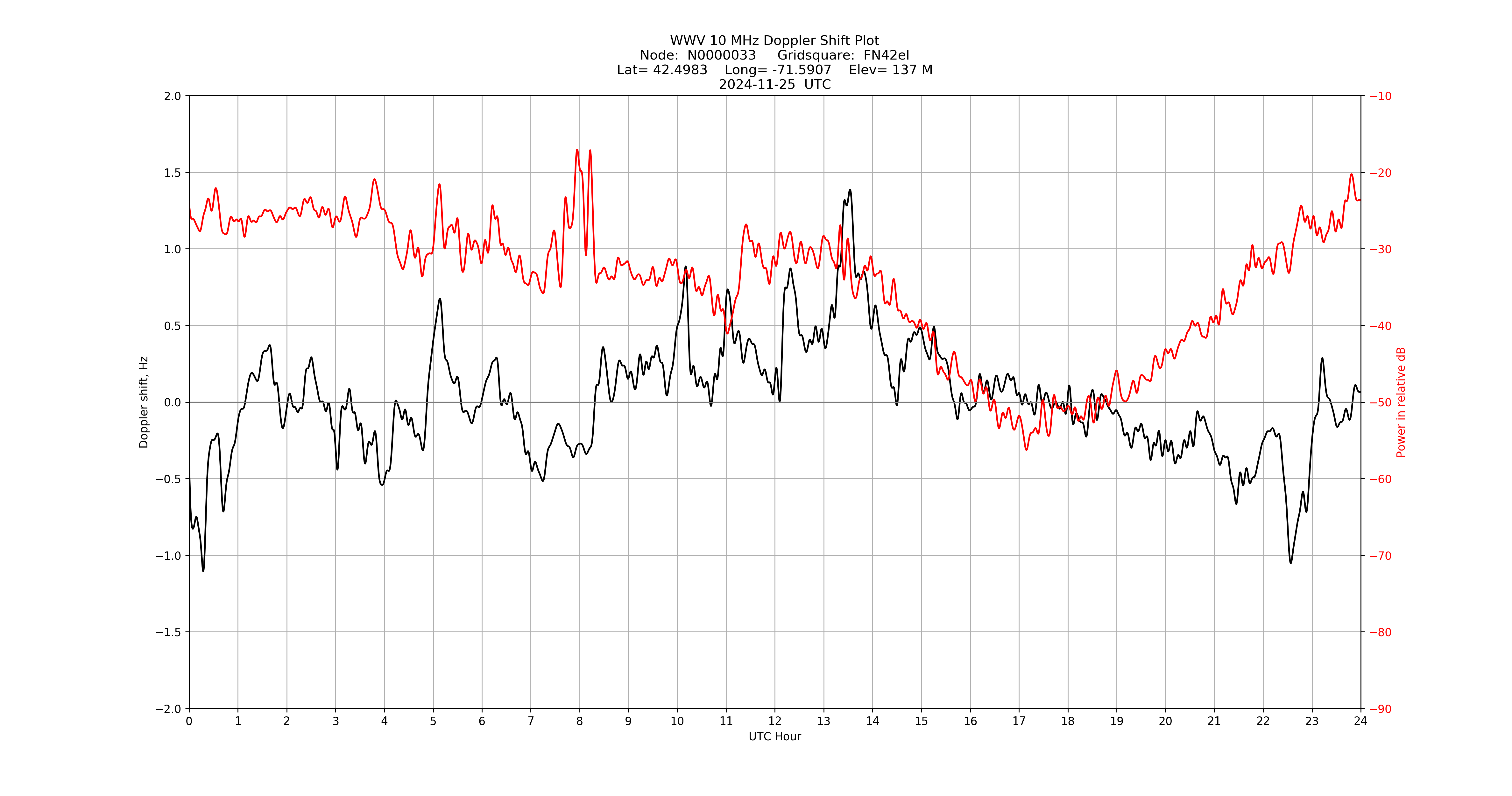 Graph for Observation Unavailable