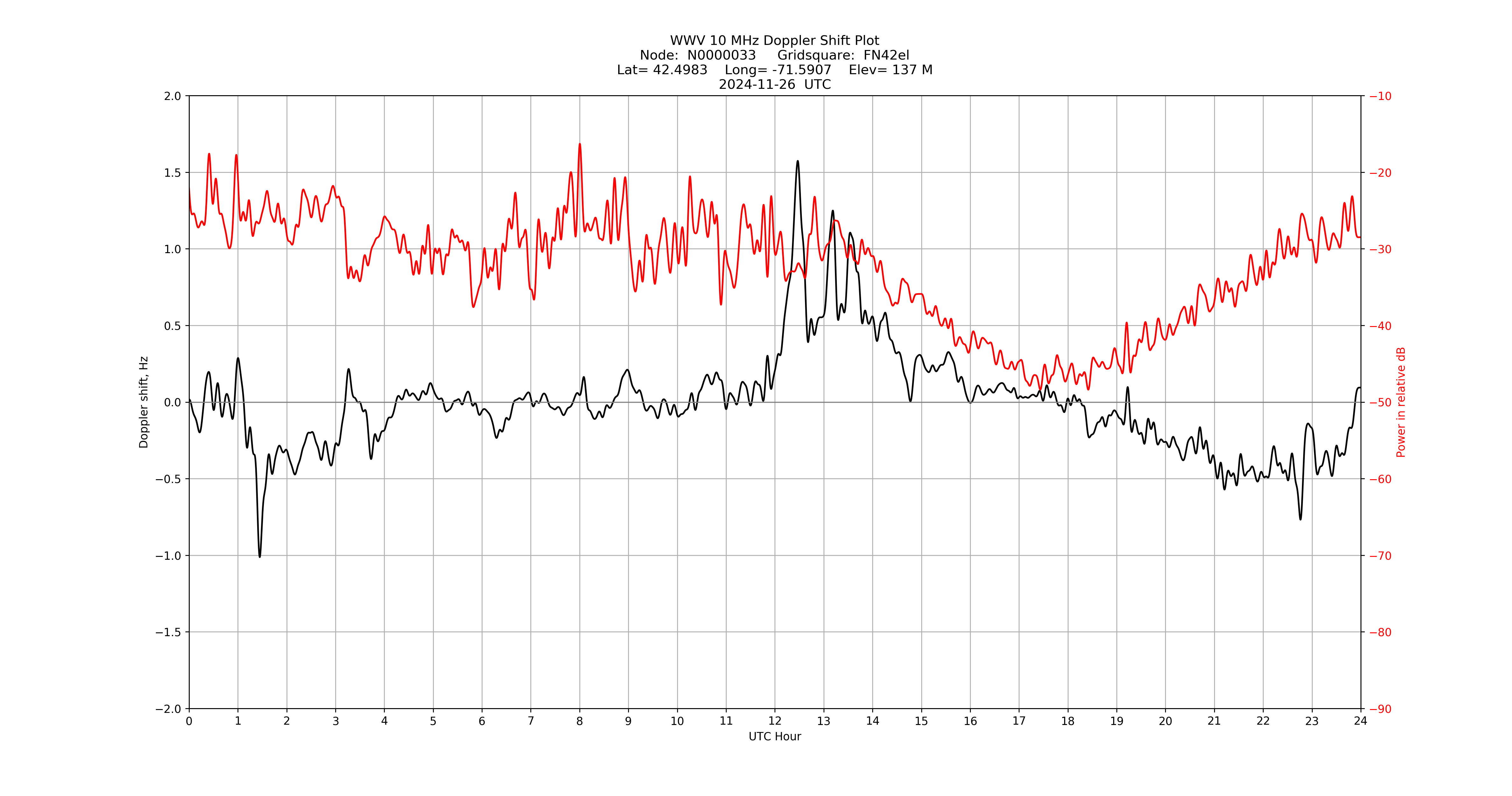 Graph for Observation Unavailable