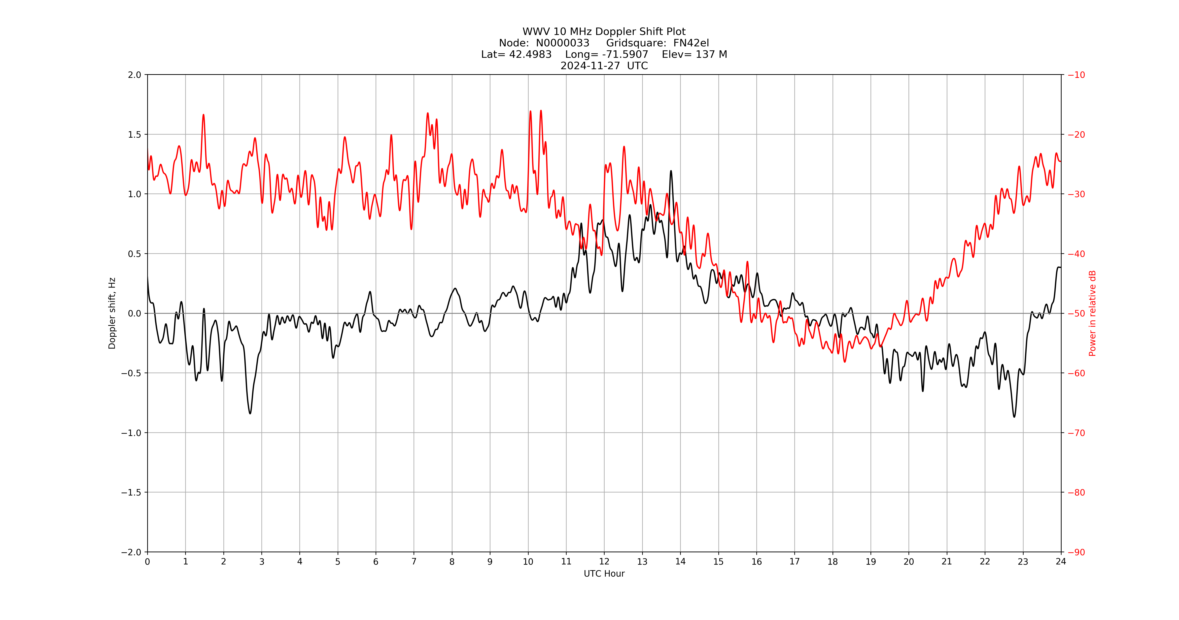 Graph for Observation Unavailable