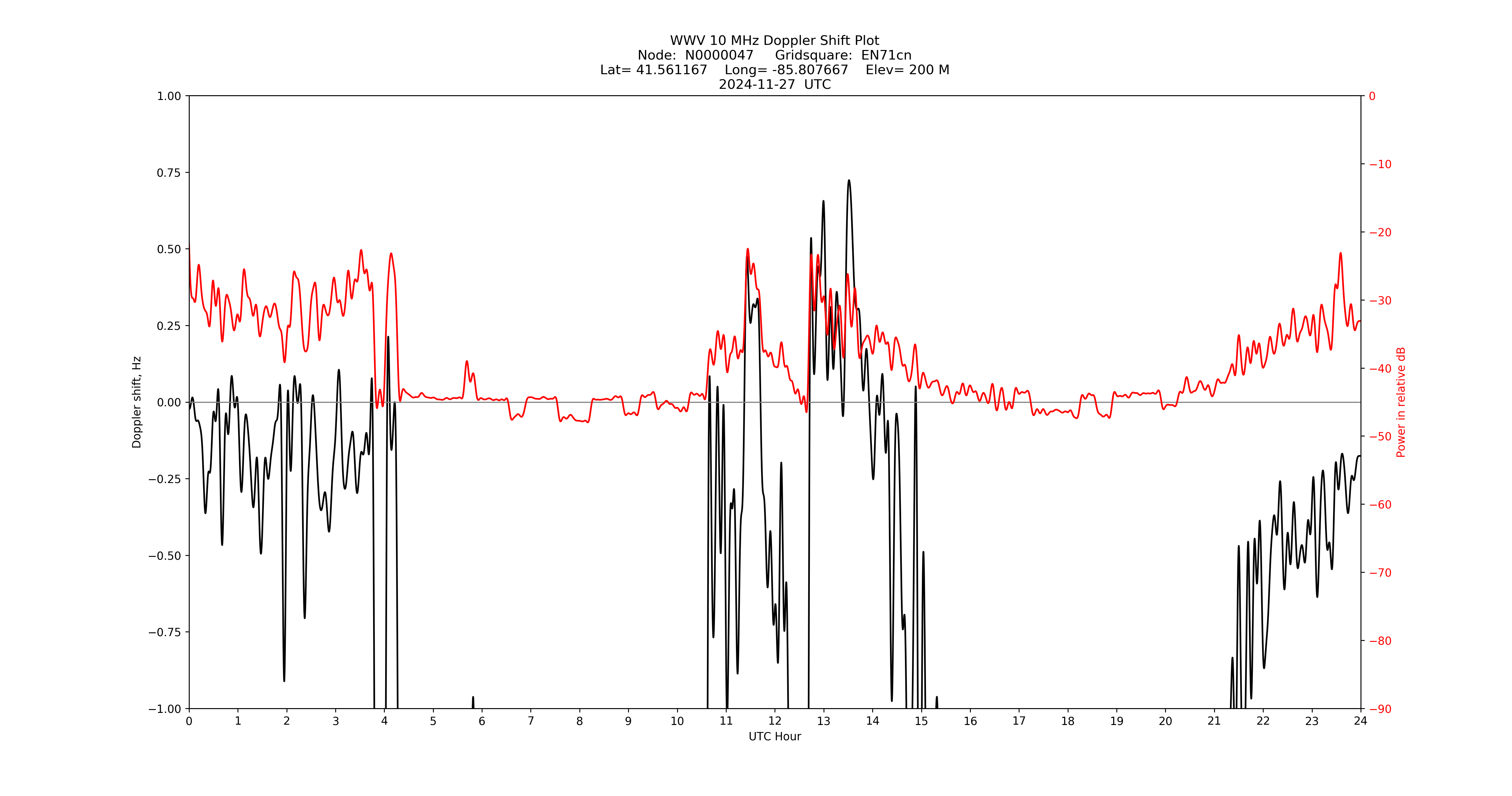 Graph for Observation Unavailable