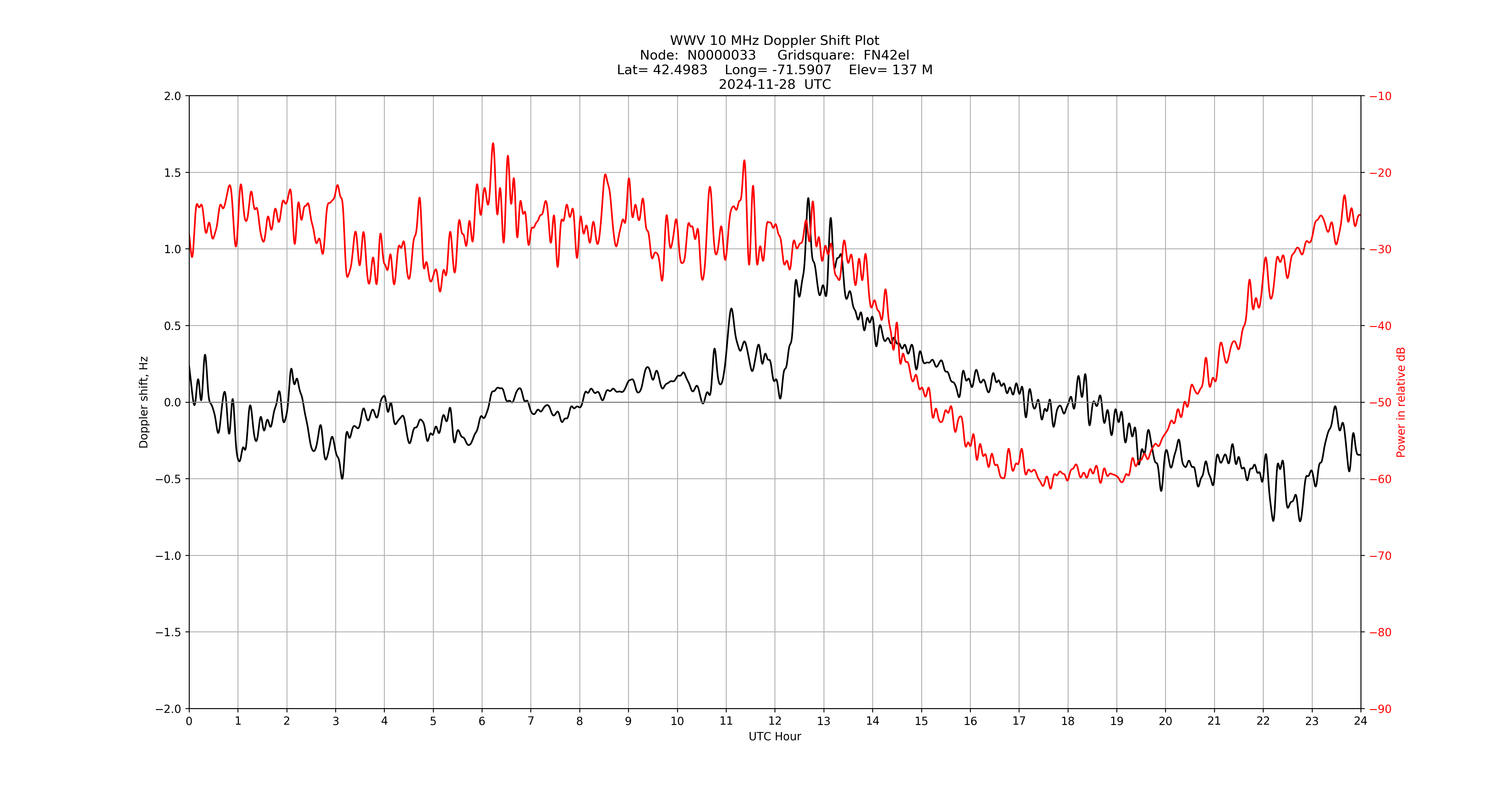 Graph for Observation Unavailable