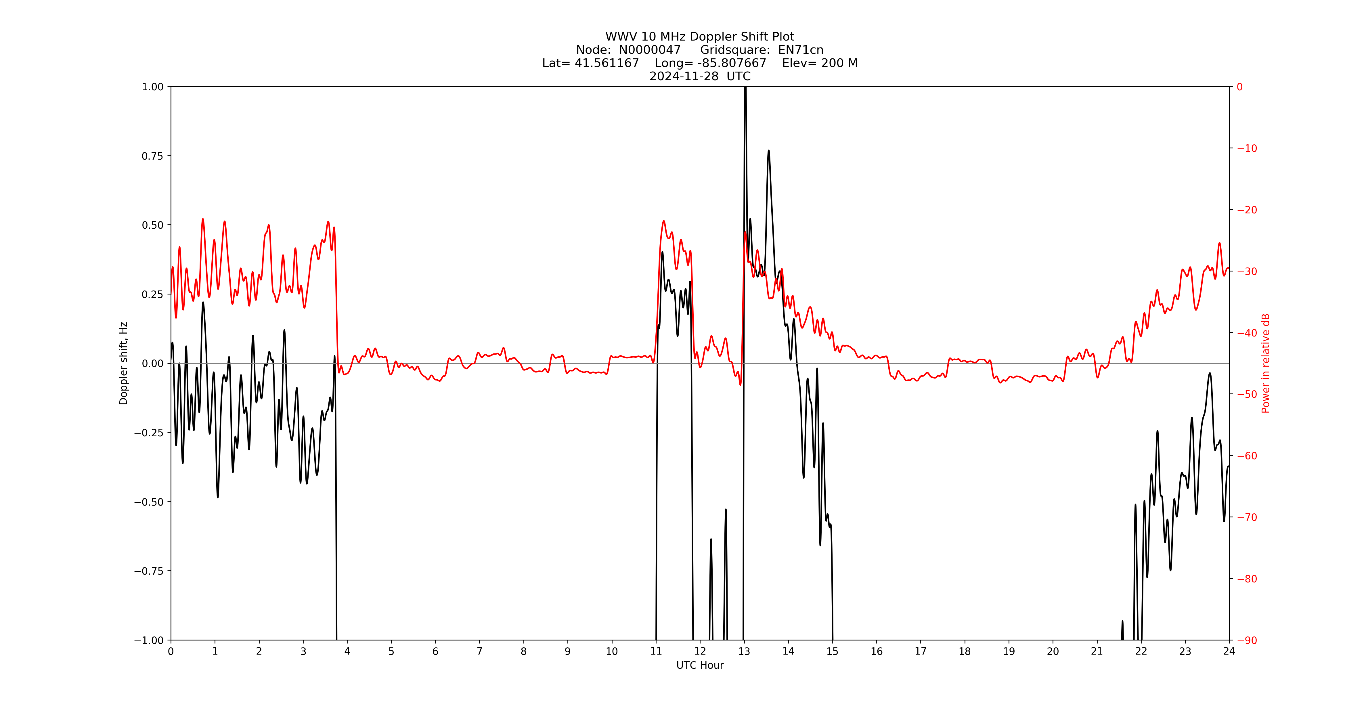 Graph for Observation Unavailable