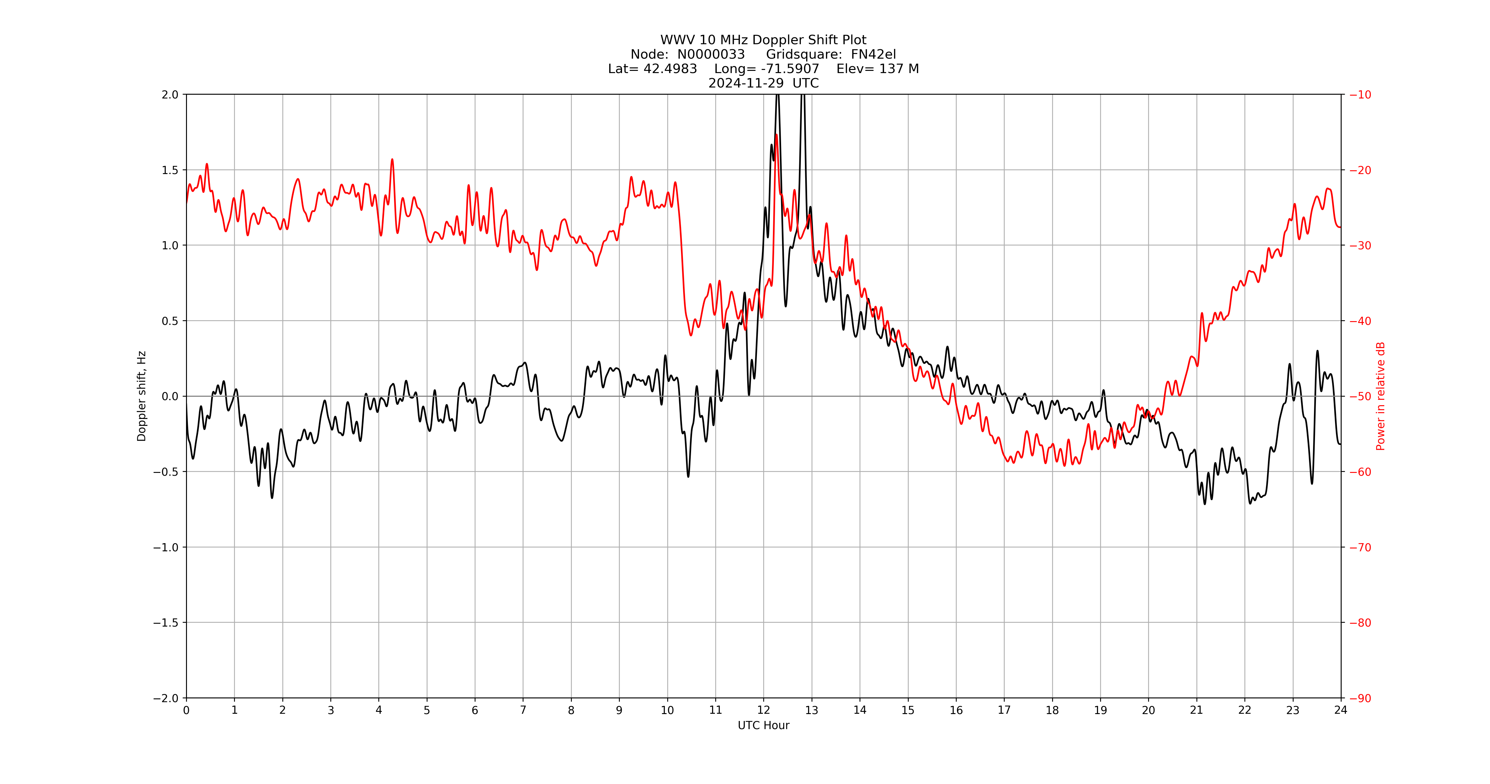 Graph for Observation Unavailable