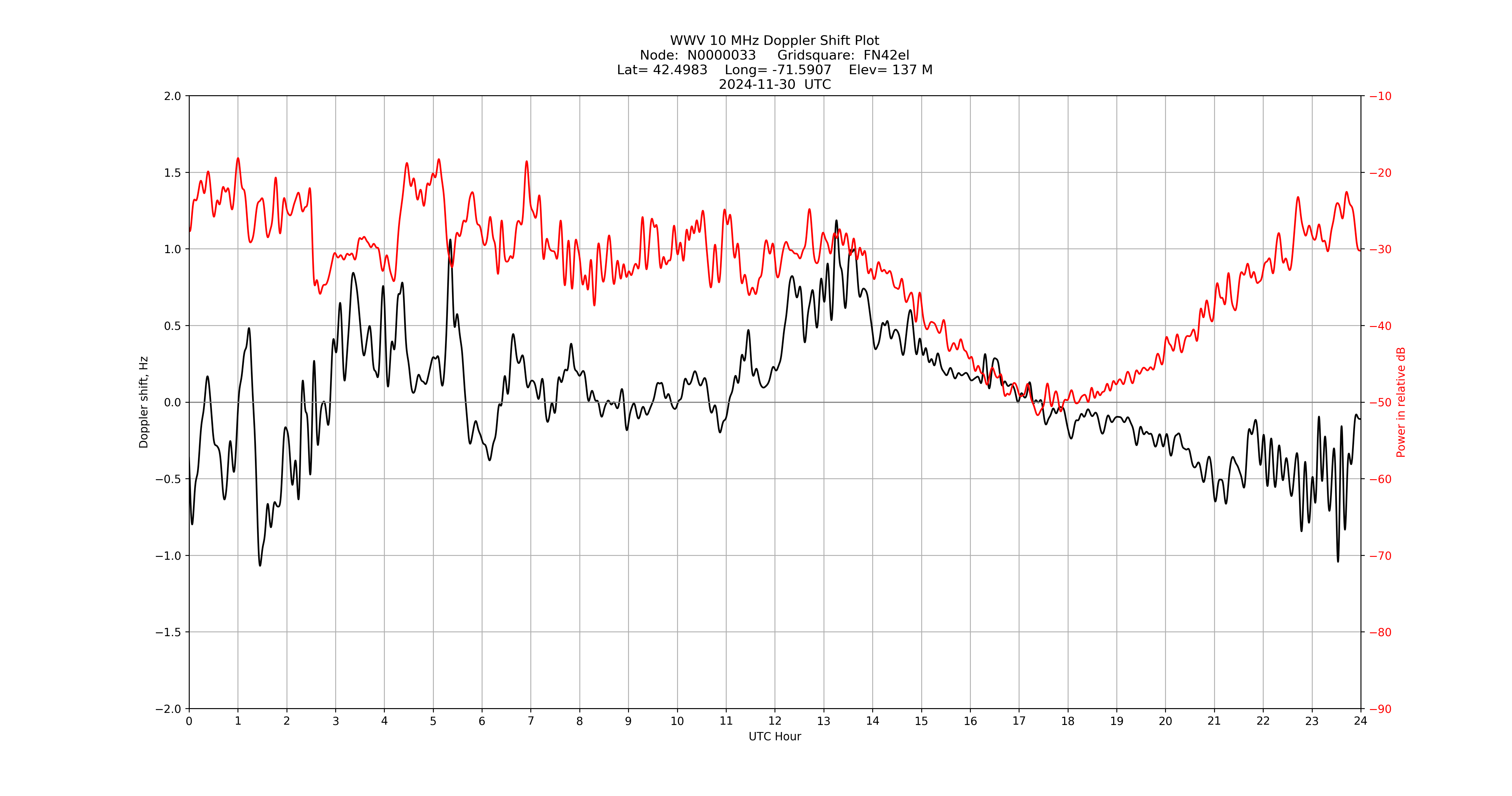 Graph for Observation Unavailable