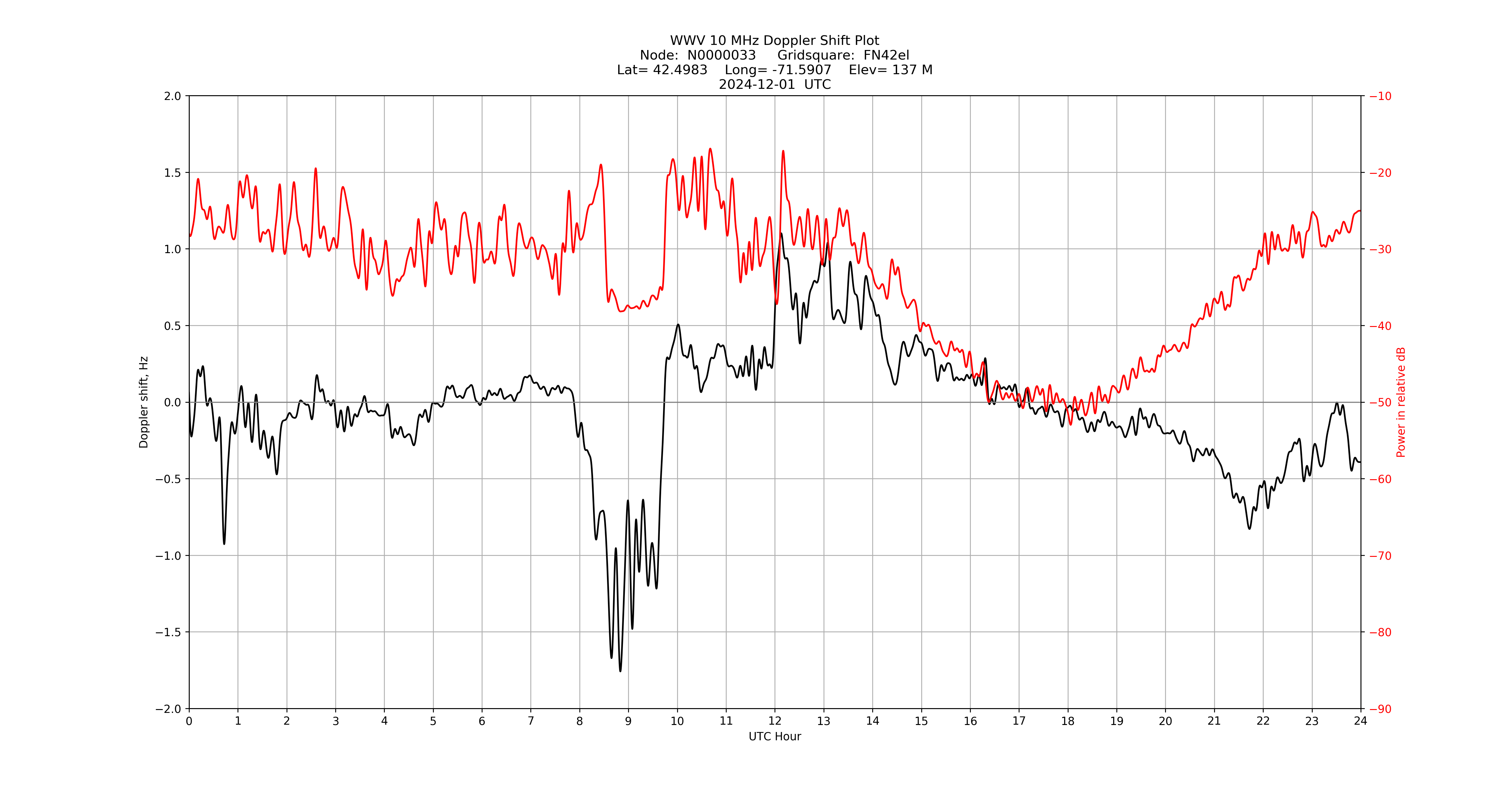 Graph for Observation Unavailable