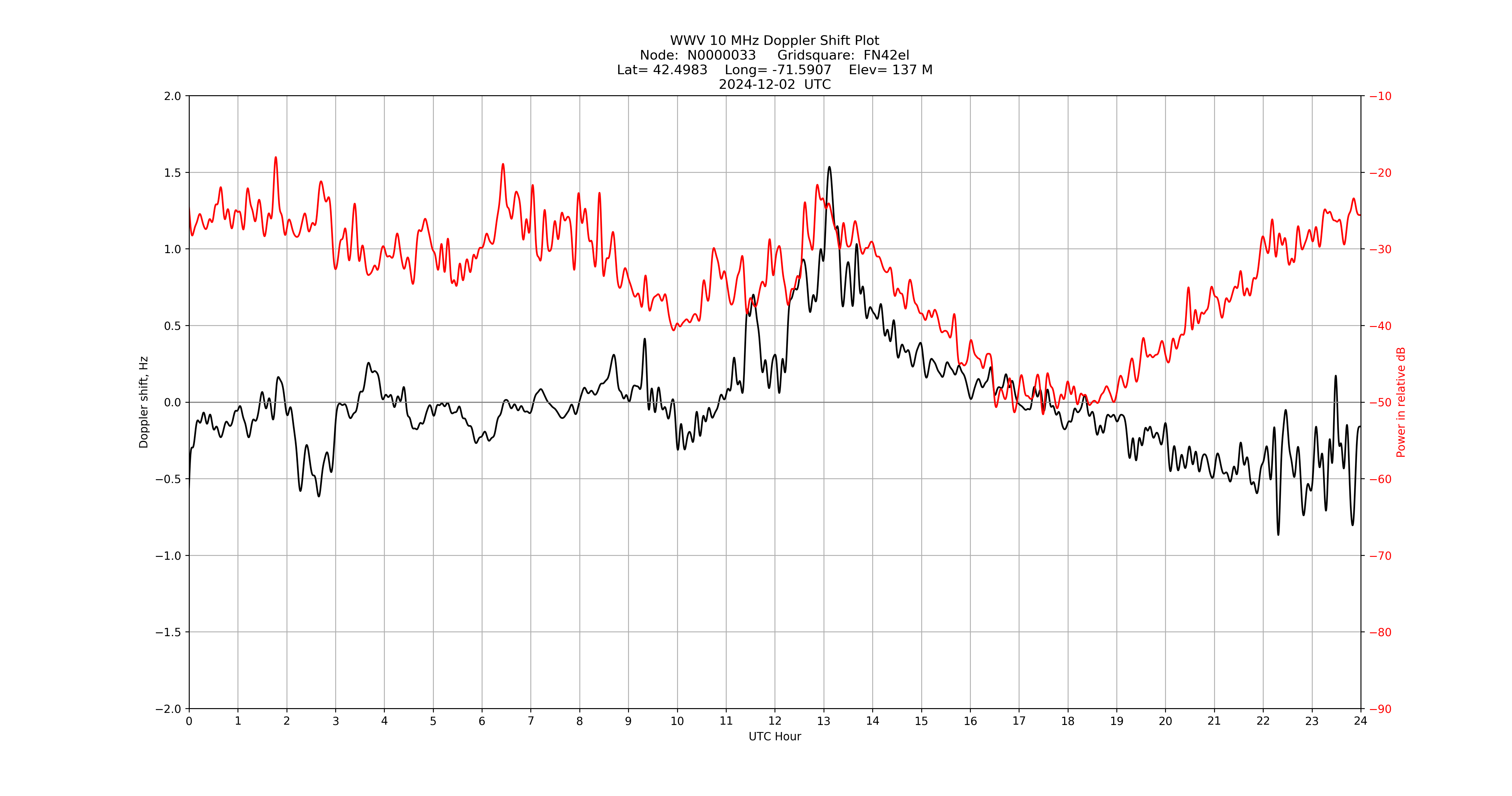 Graph for Observation Unavailable