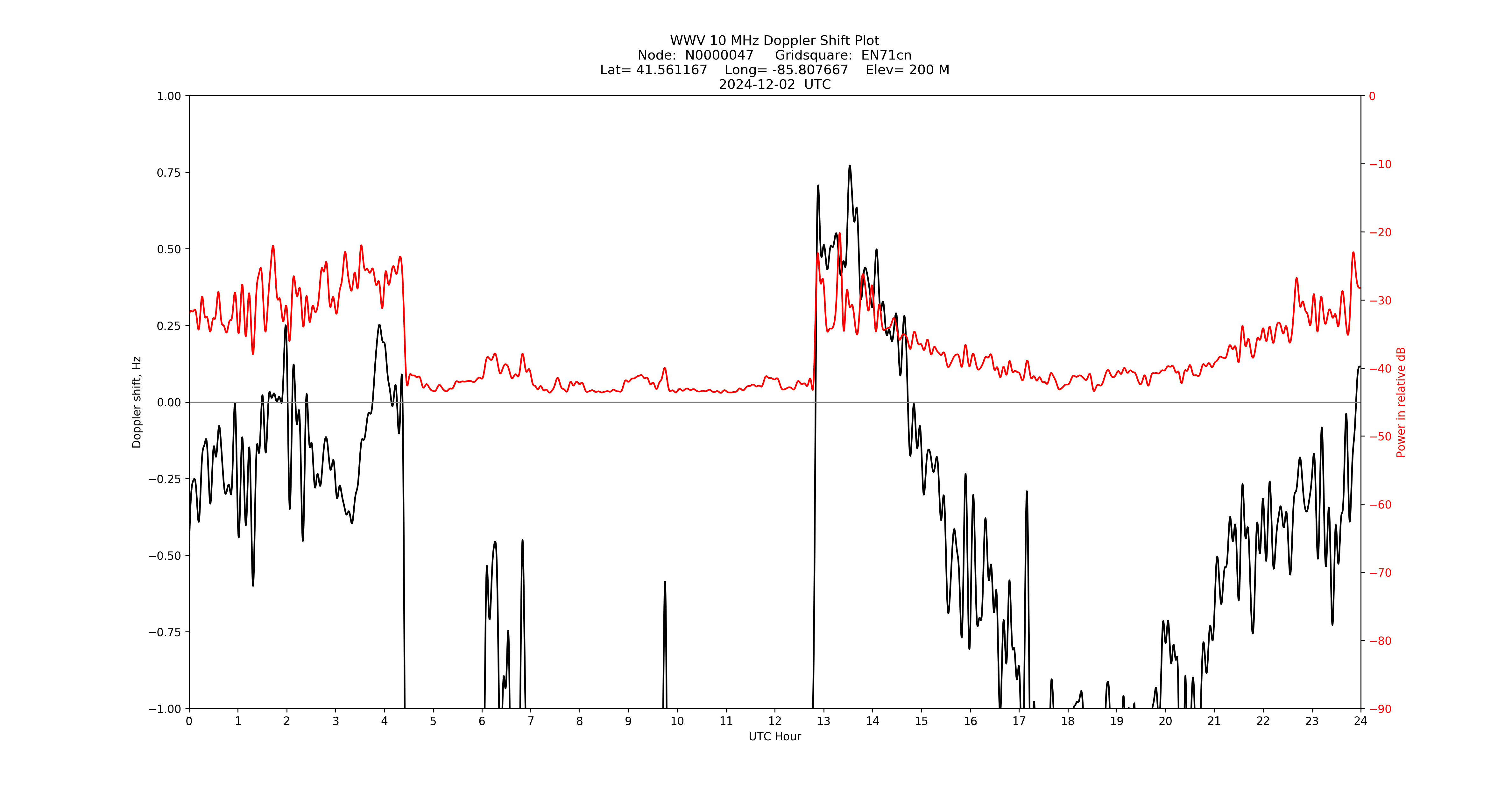 Graph for Observation Unavailable
