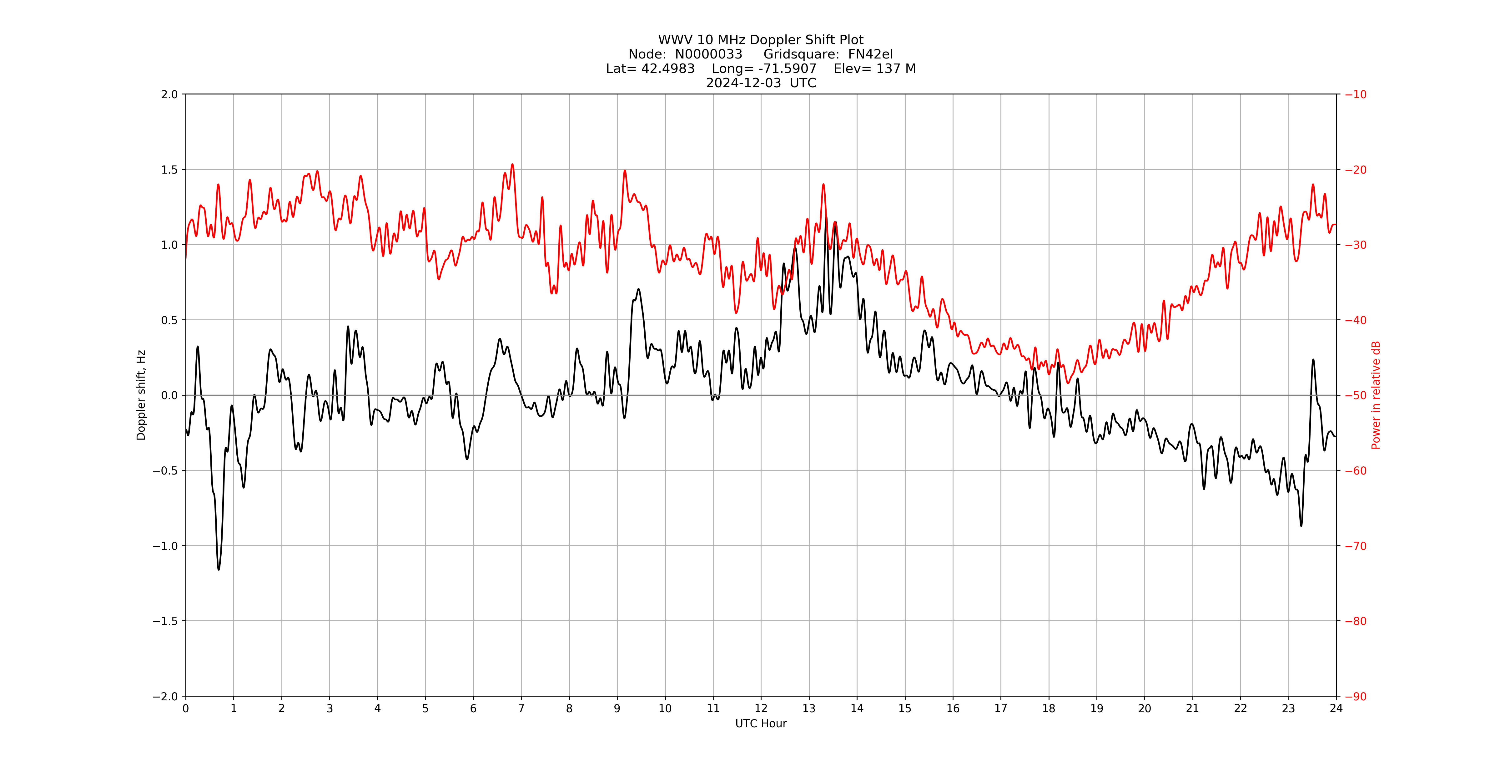 Graph for Observation Unavailable