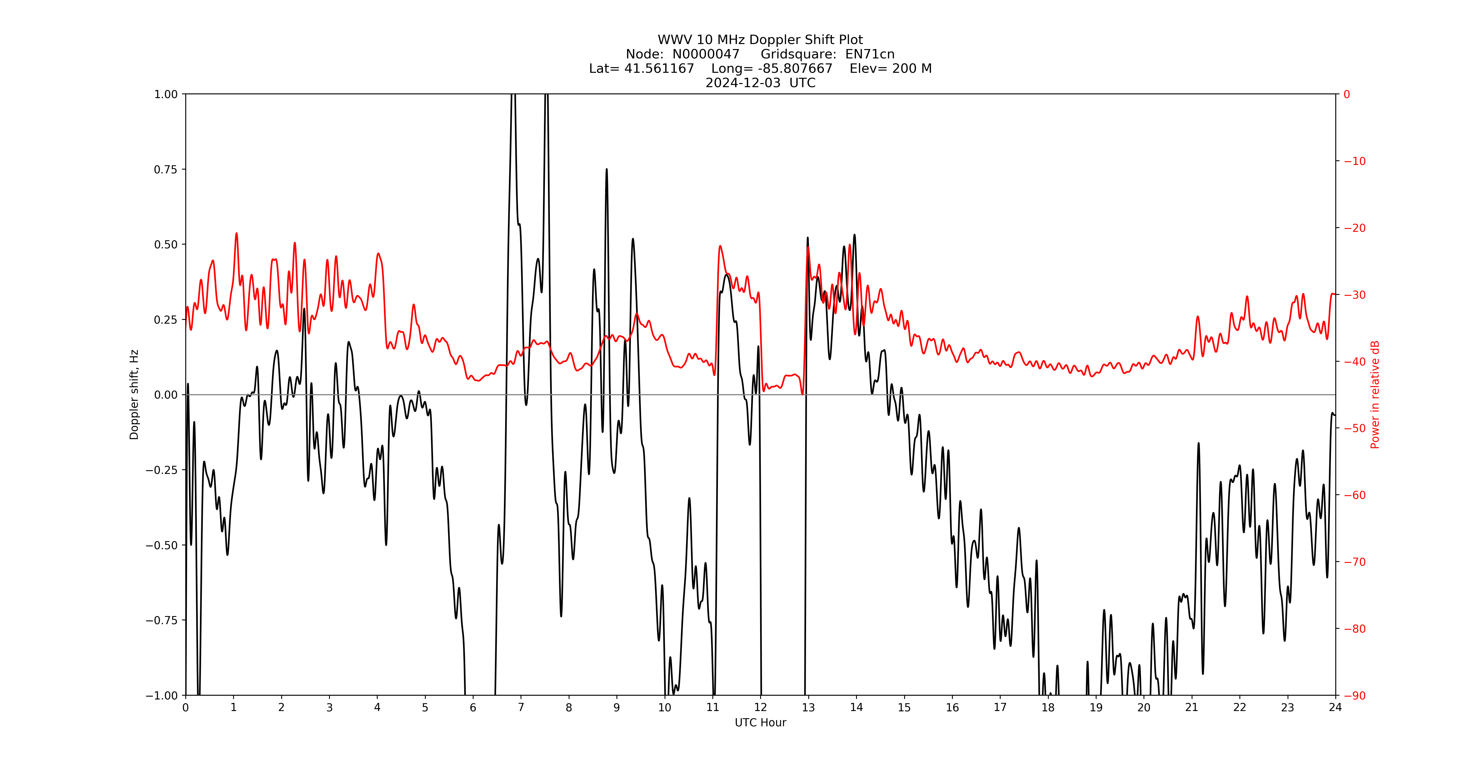 Graph for Observation Unavailable