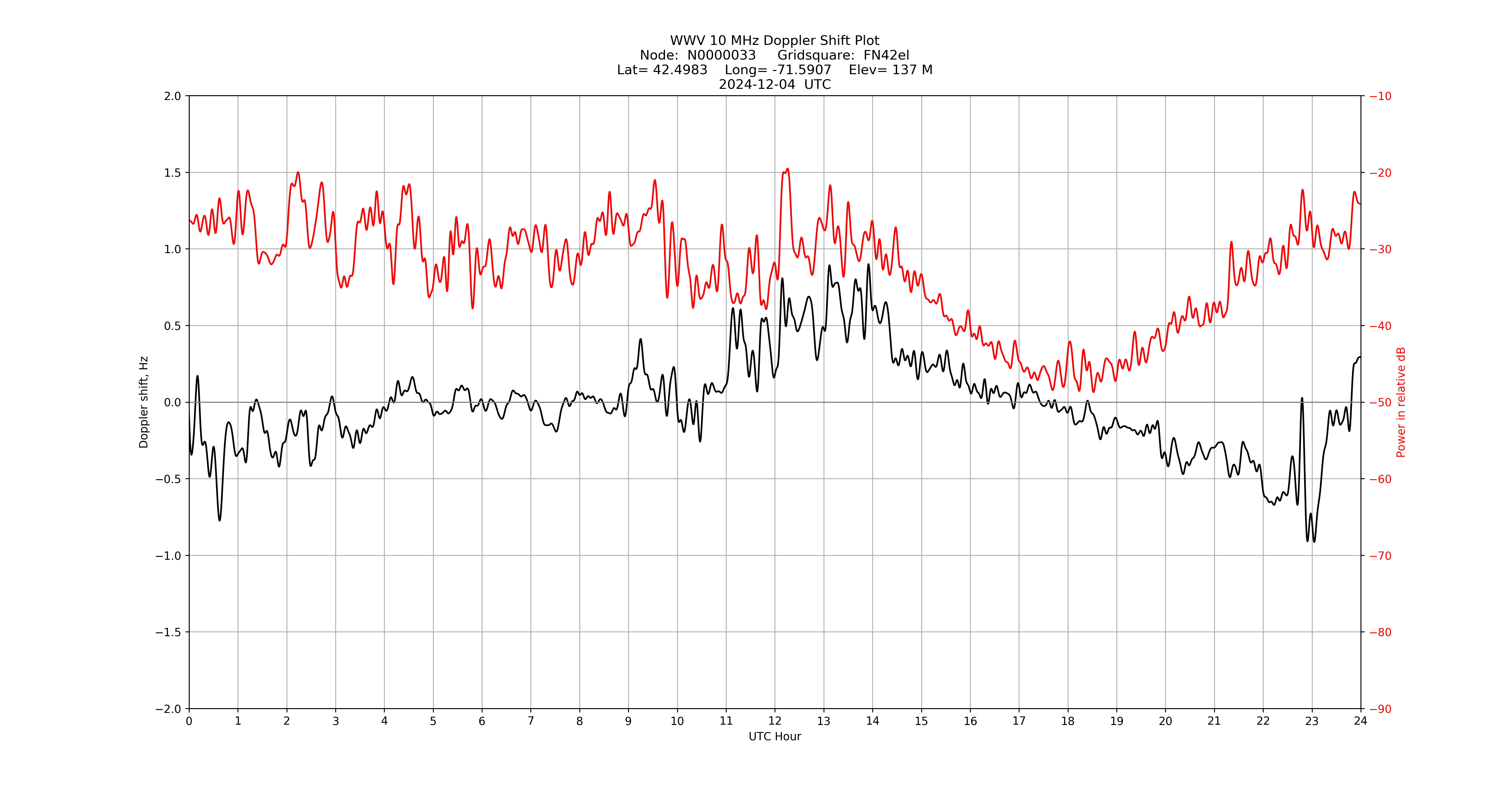 Graph for Observation Unavailable