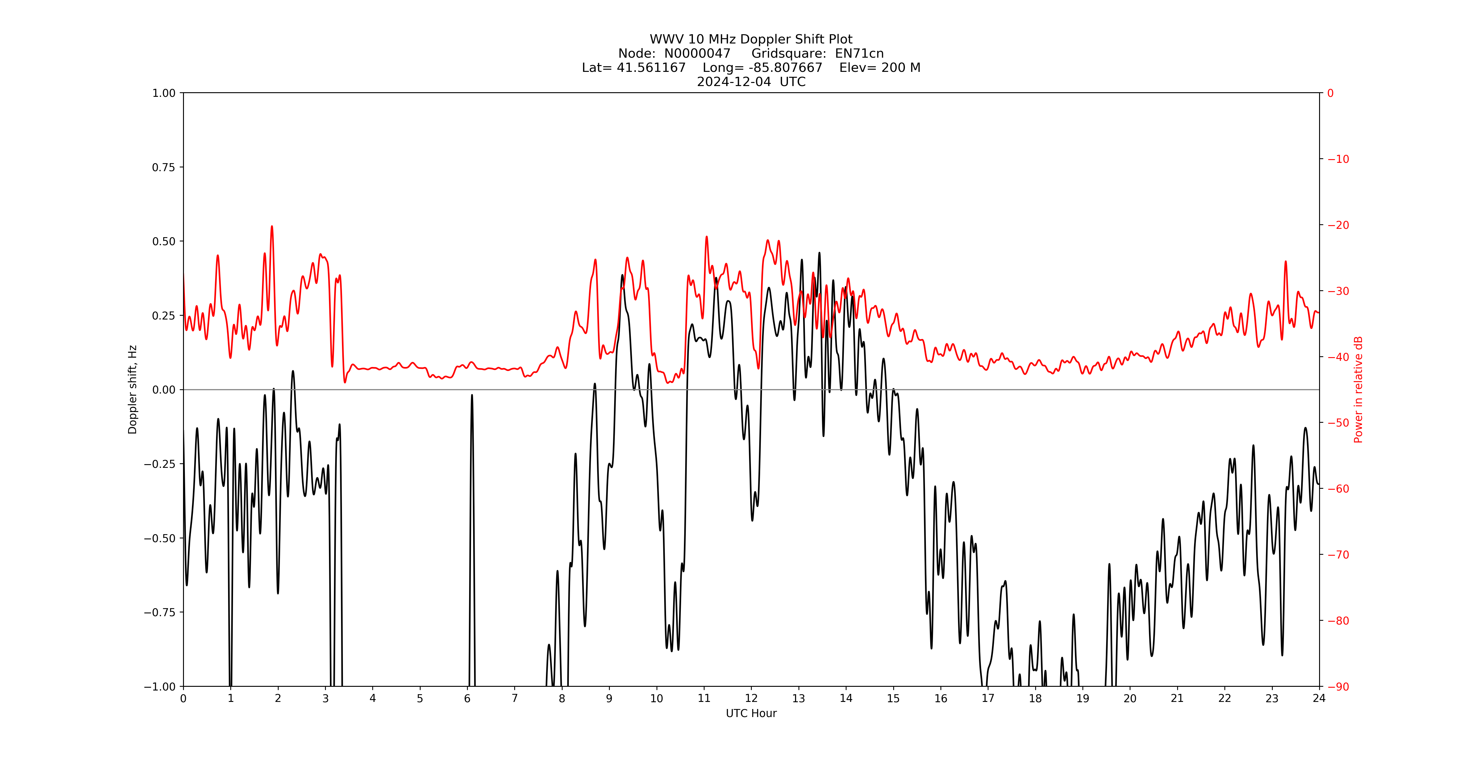 Graph for Observation Unavailable