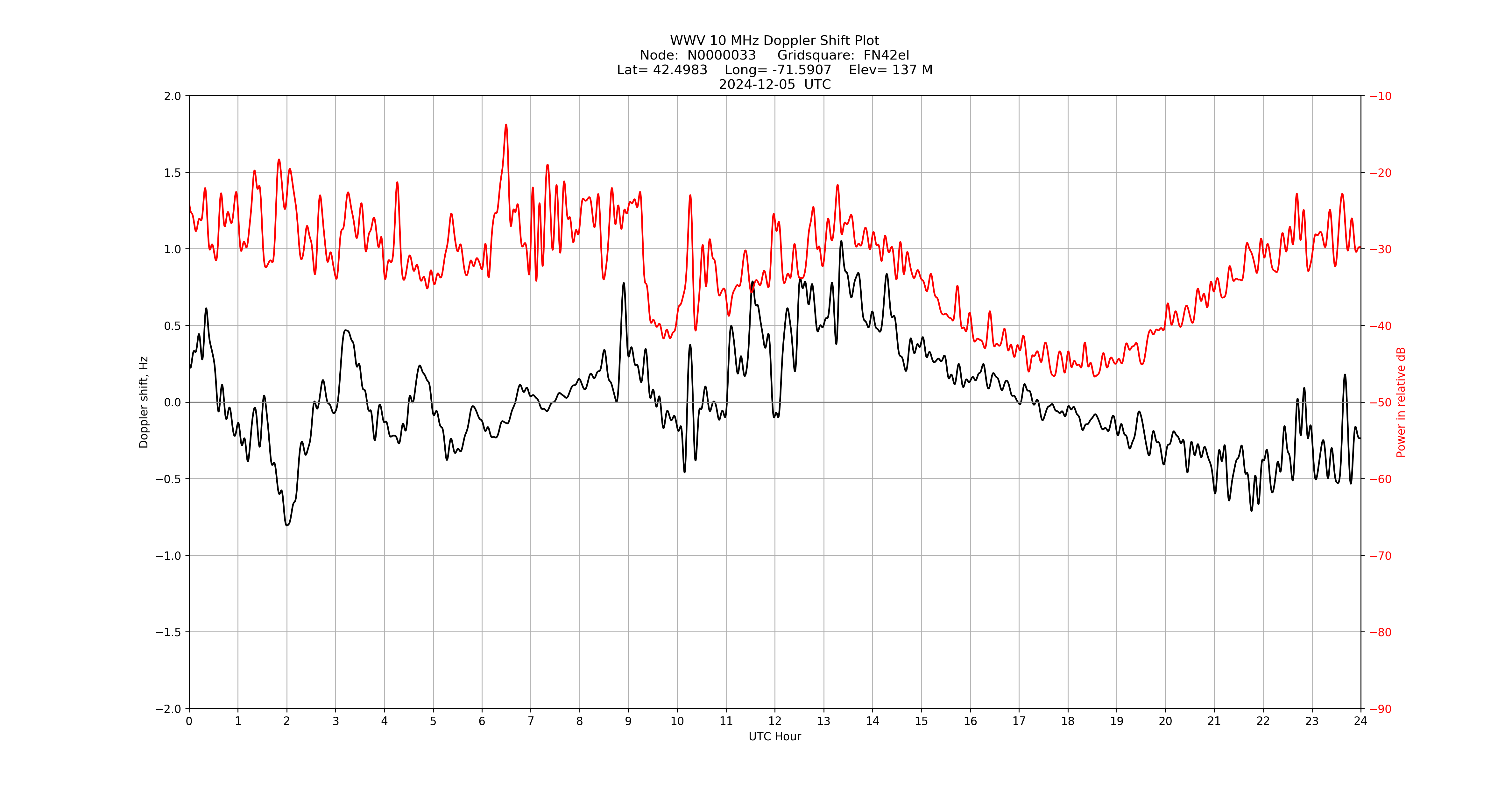 Graph for Observation Unavailable
