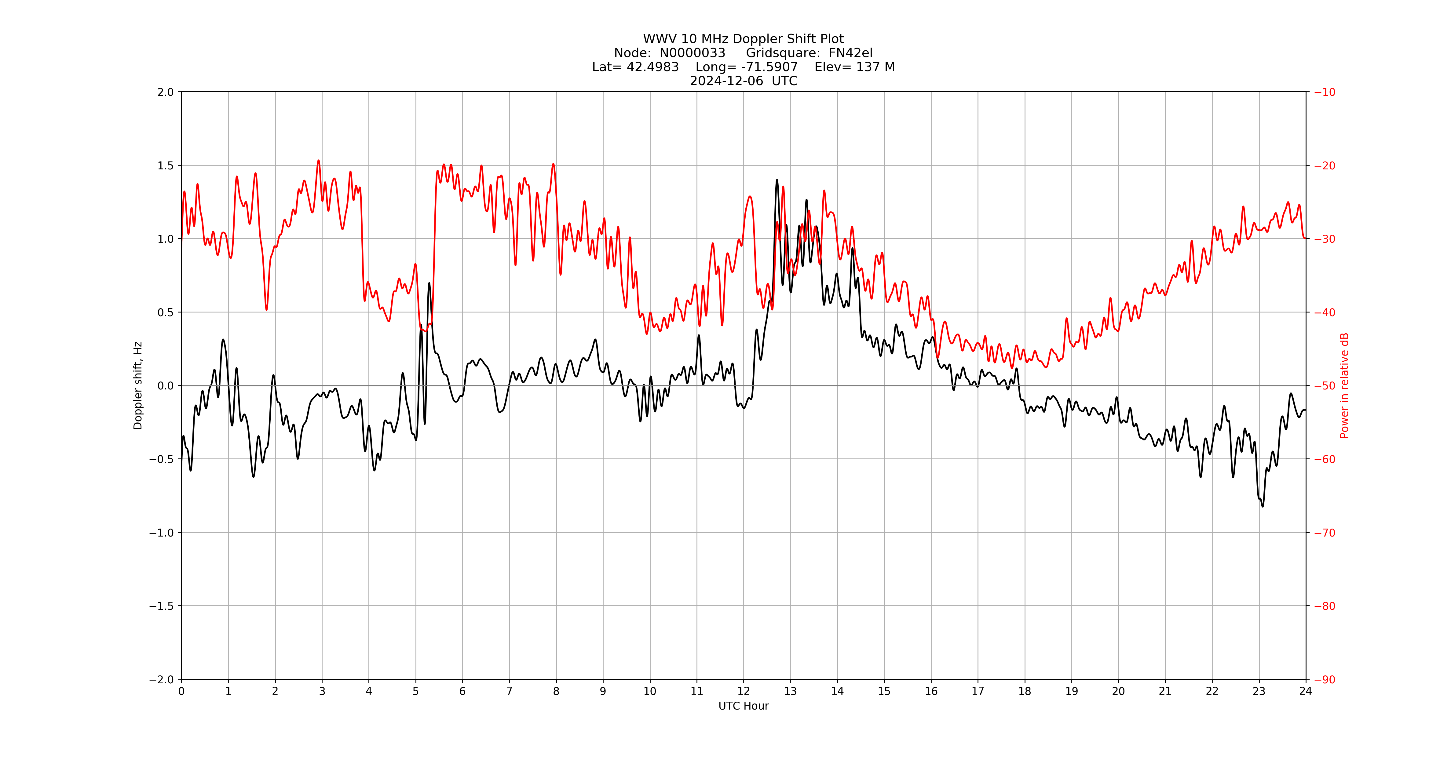 Graph for Observation Unavailable