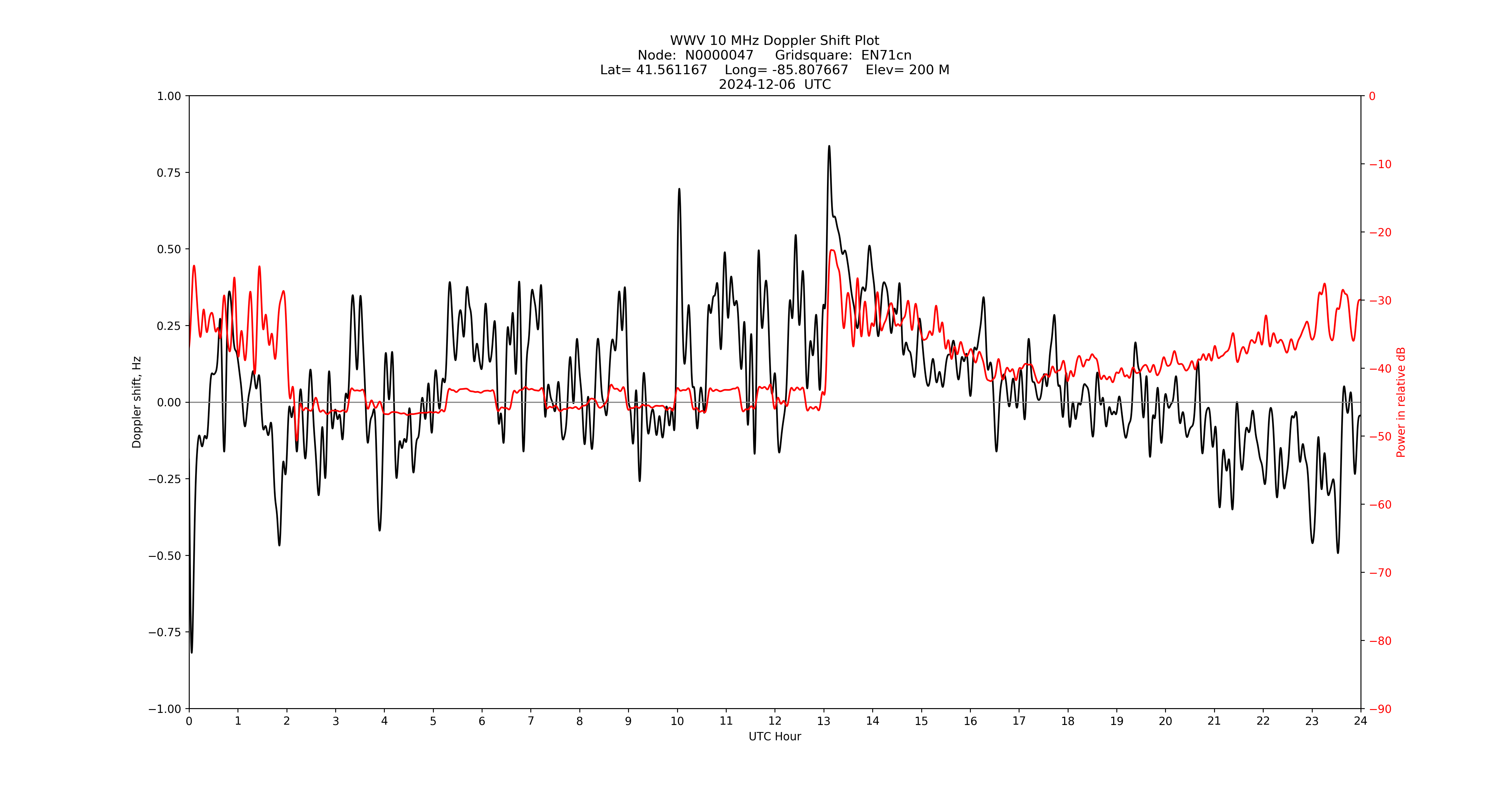 Graph for Observation Unavailable