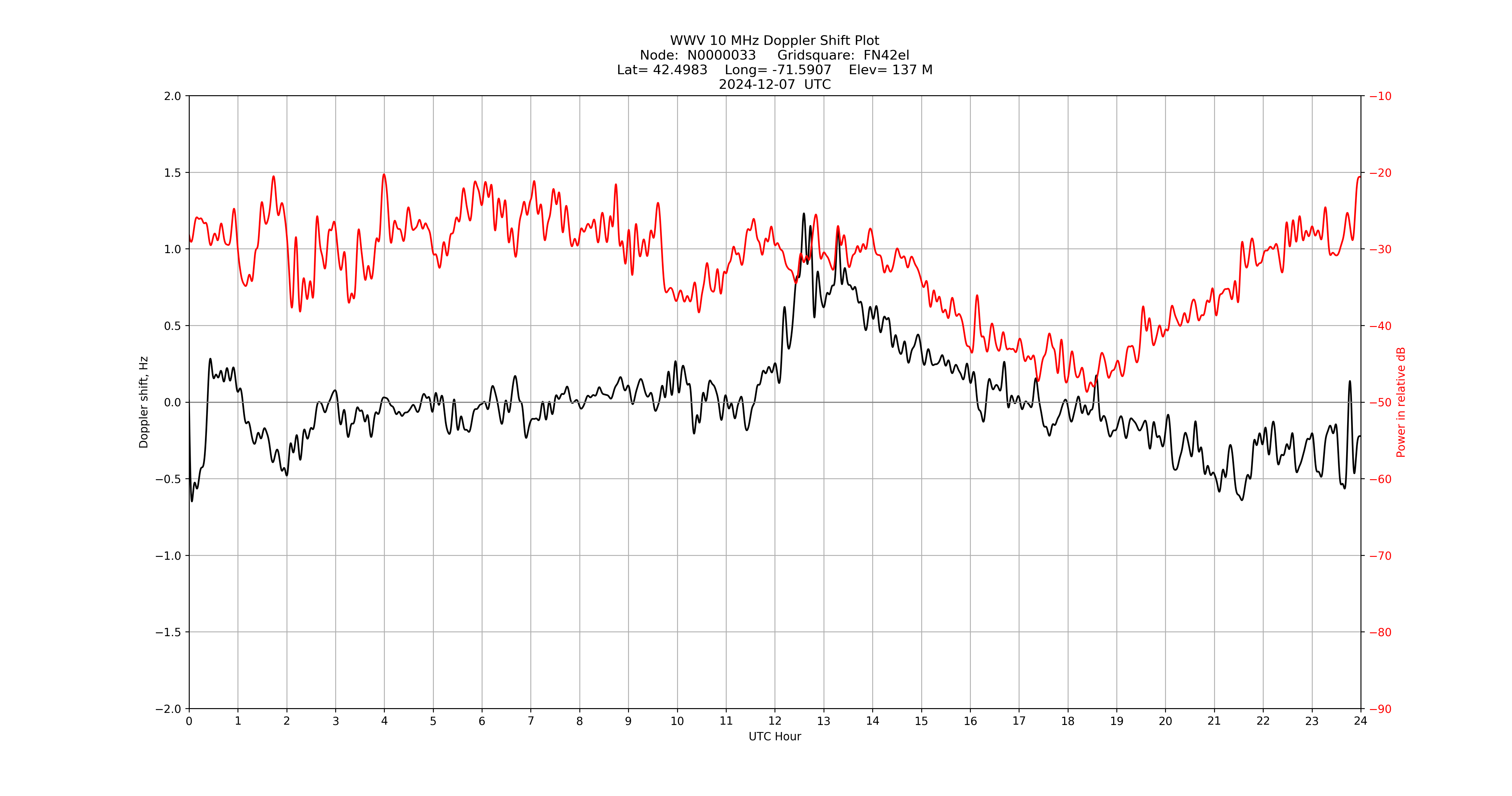 Graph for Observation Unavailable