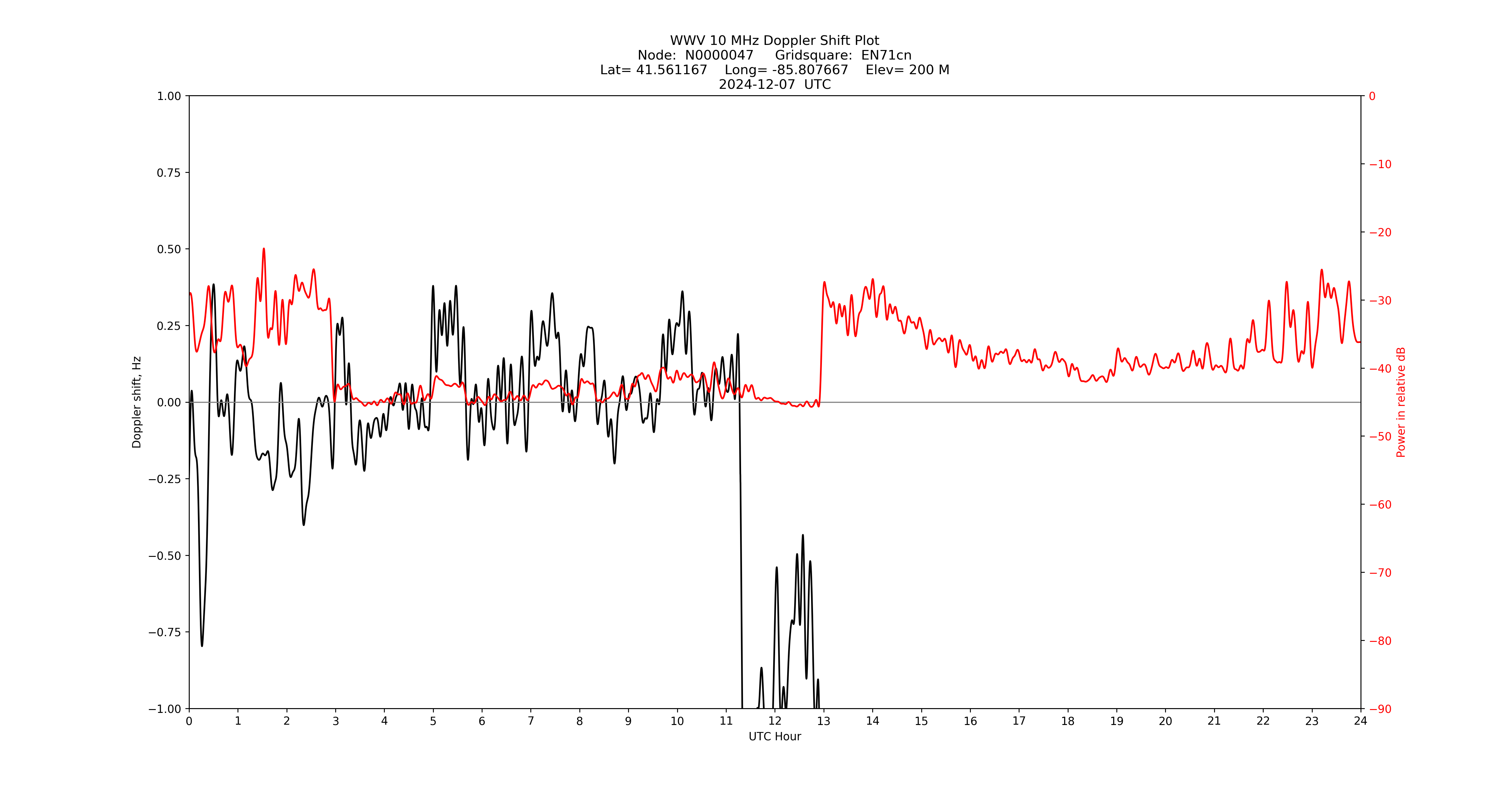 Graph for Observation Unavailable