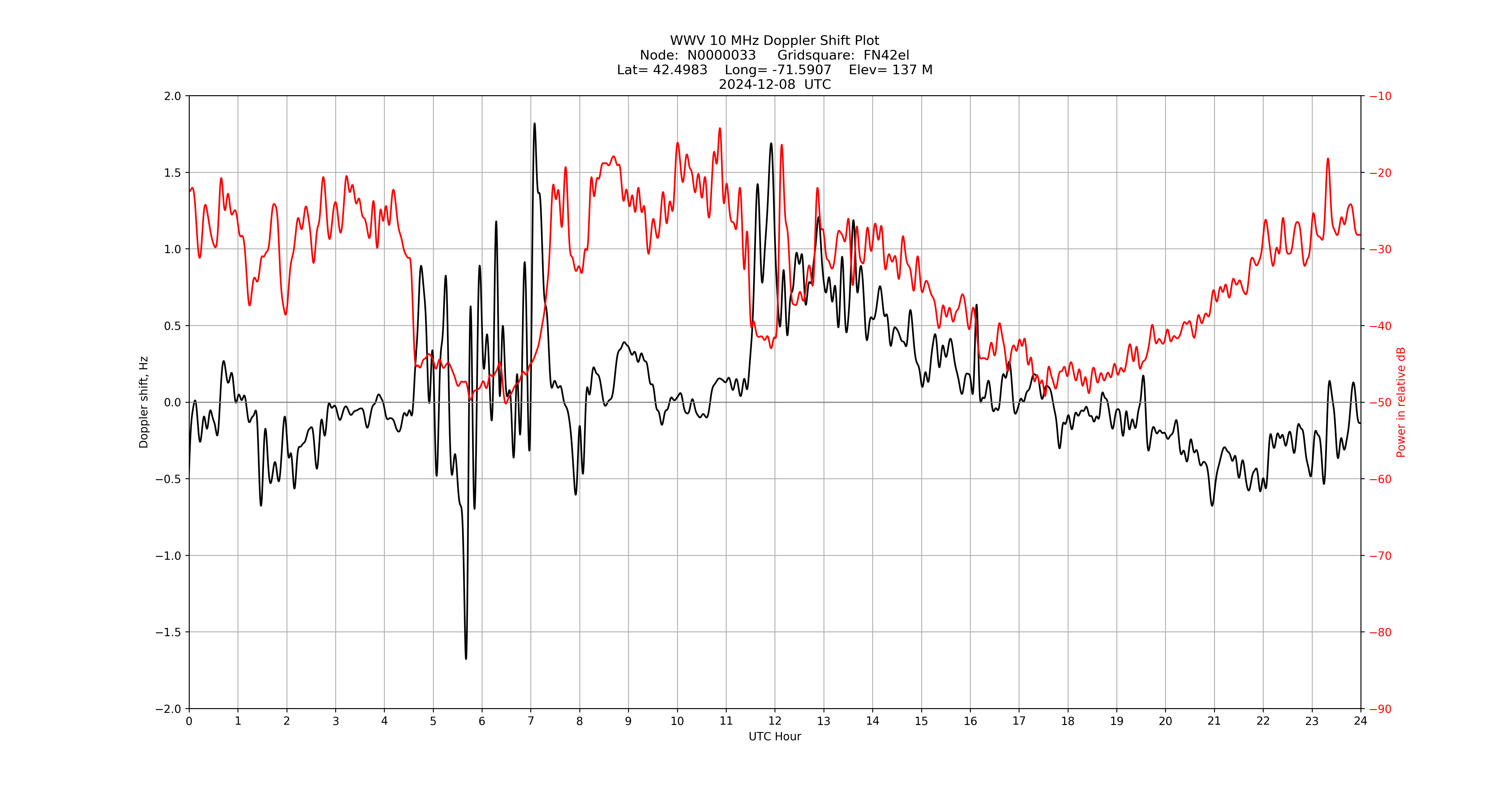 Graph for Observation Unavailable