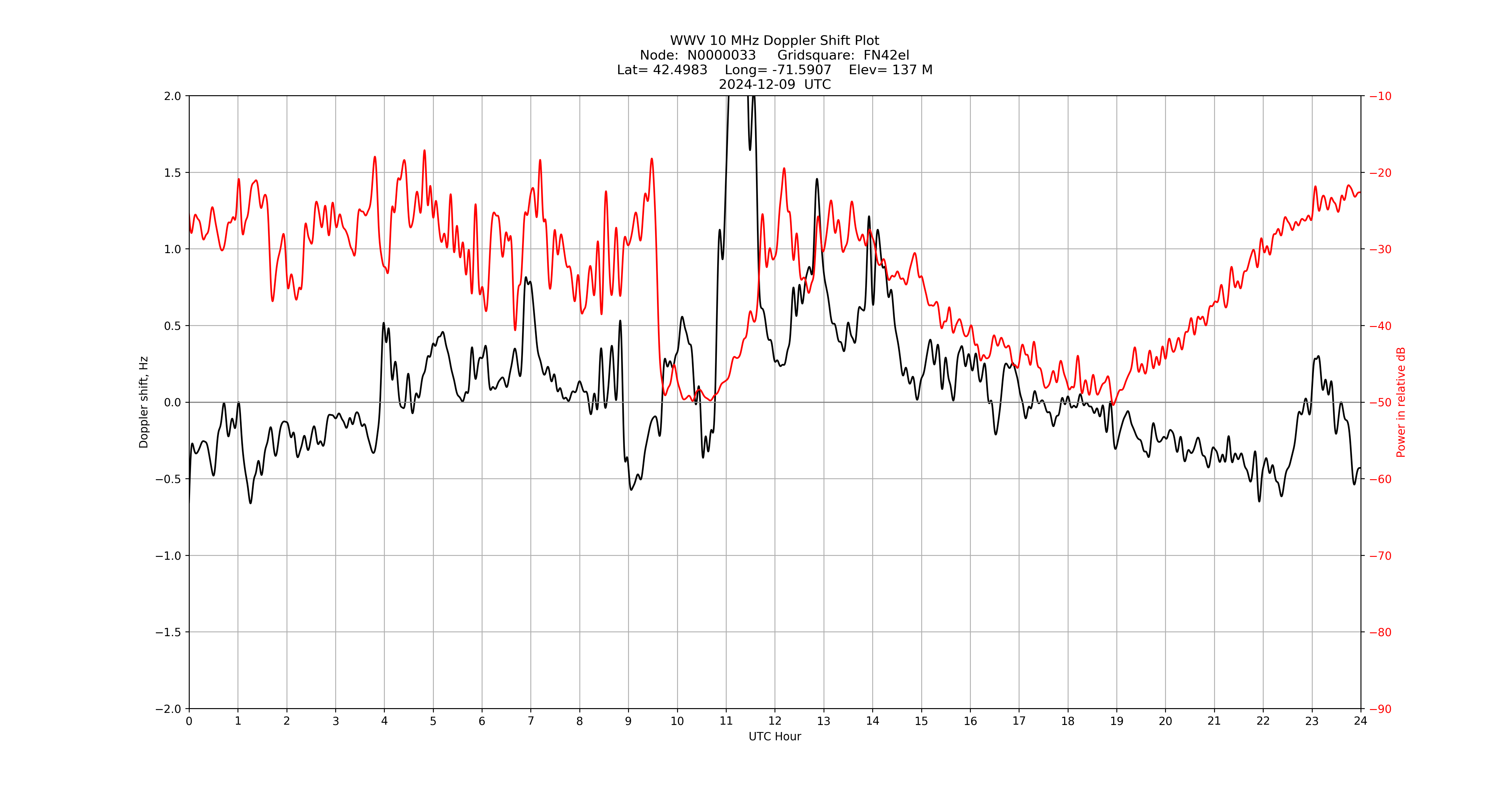 Graph for Observation Unavailable