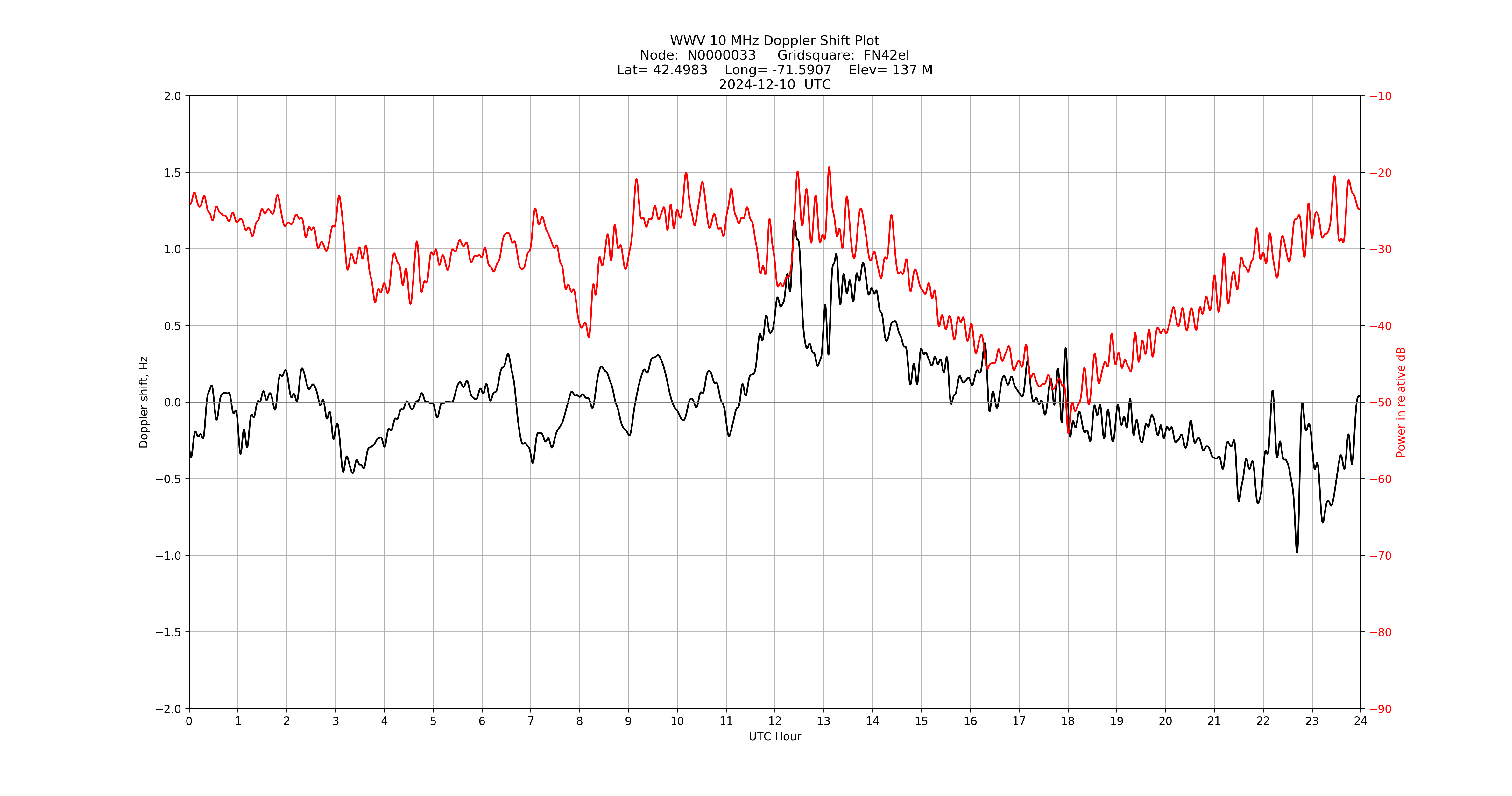 Graph for Observation Unavailable