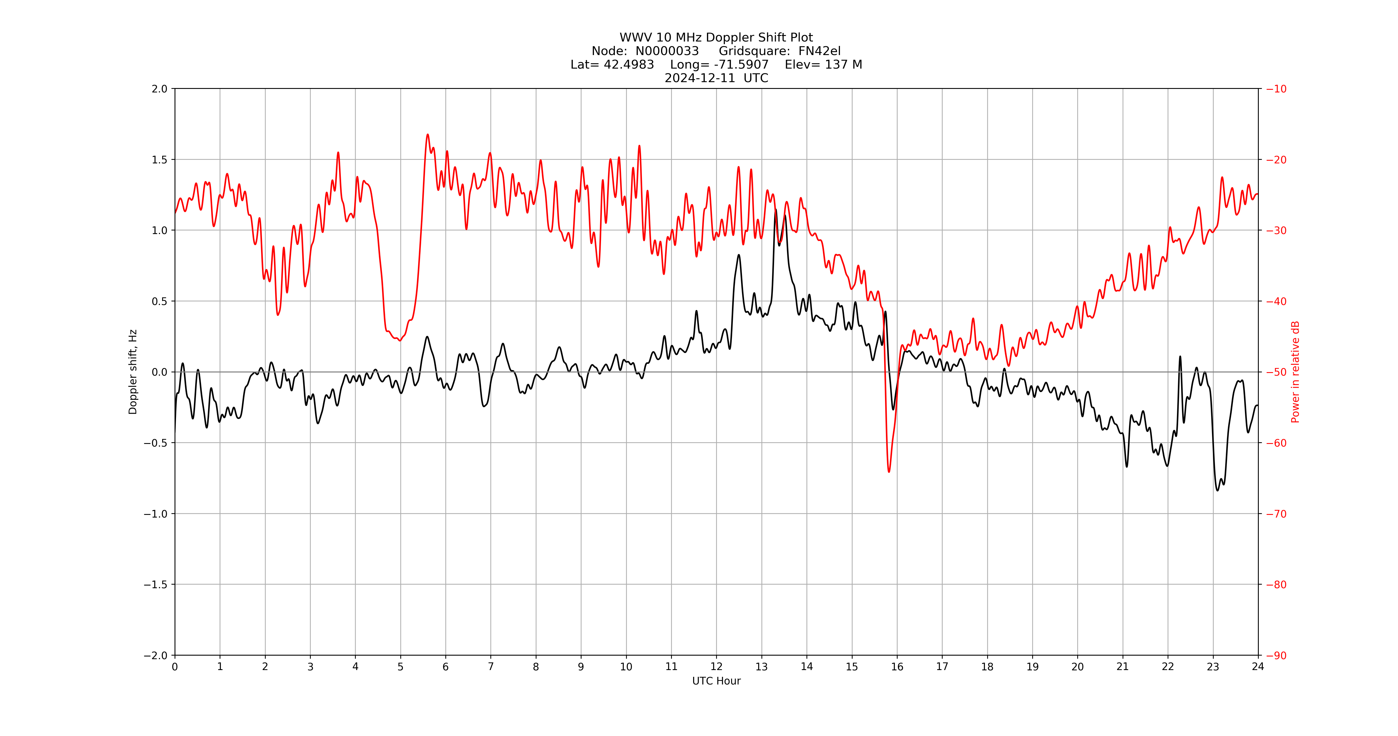 Graph for Observation Unavailable