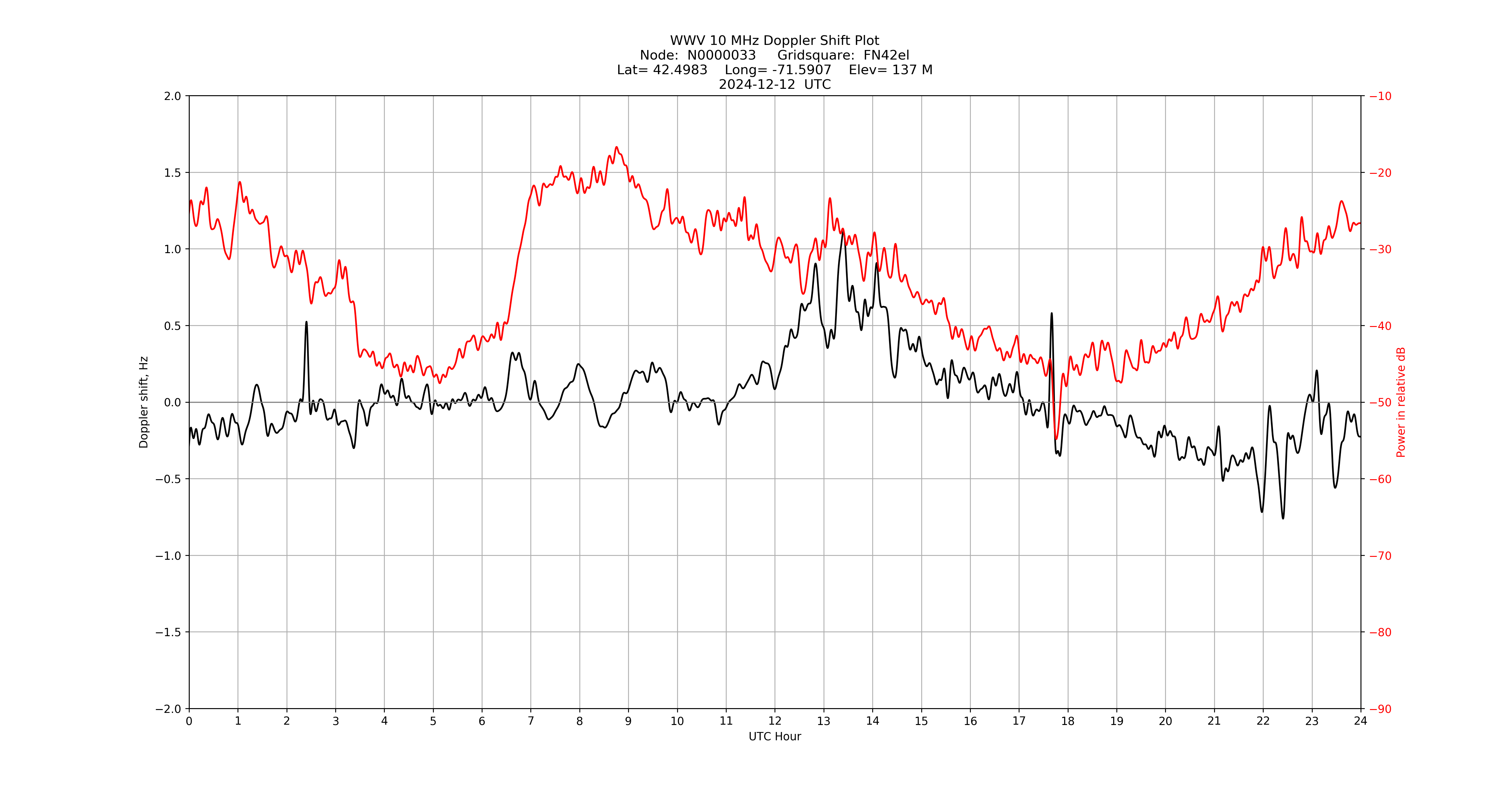 Graph for Observation Unavailable
