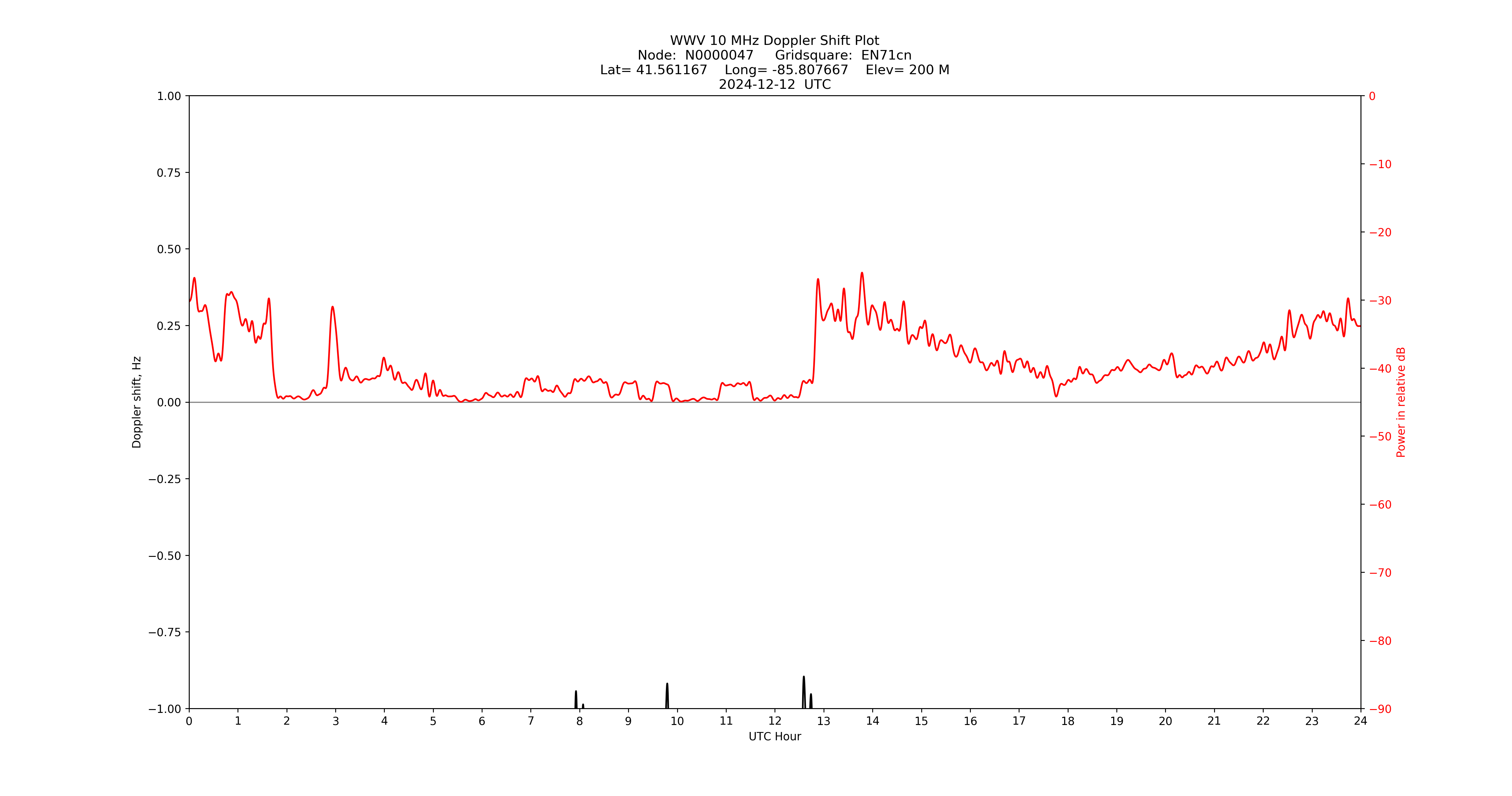 Graph for Observation Unavailable