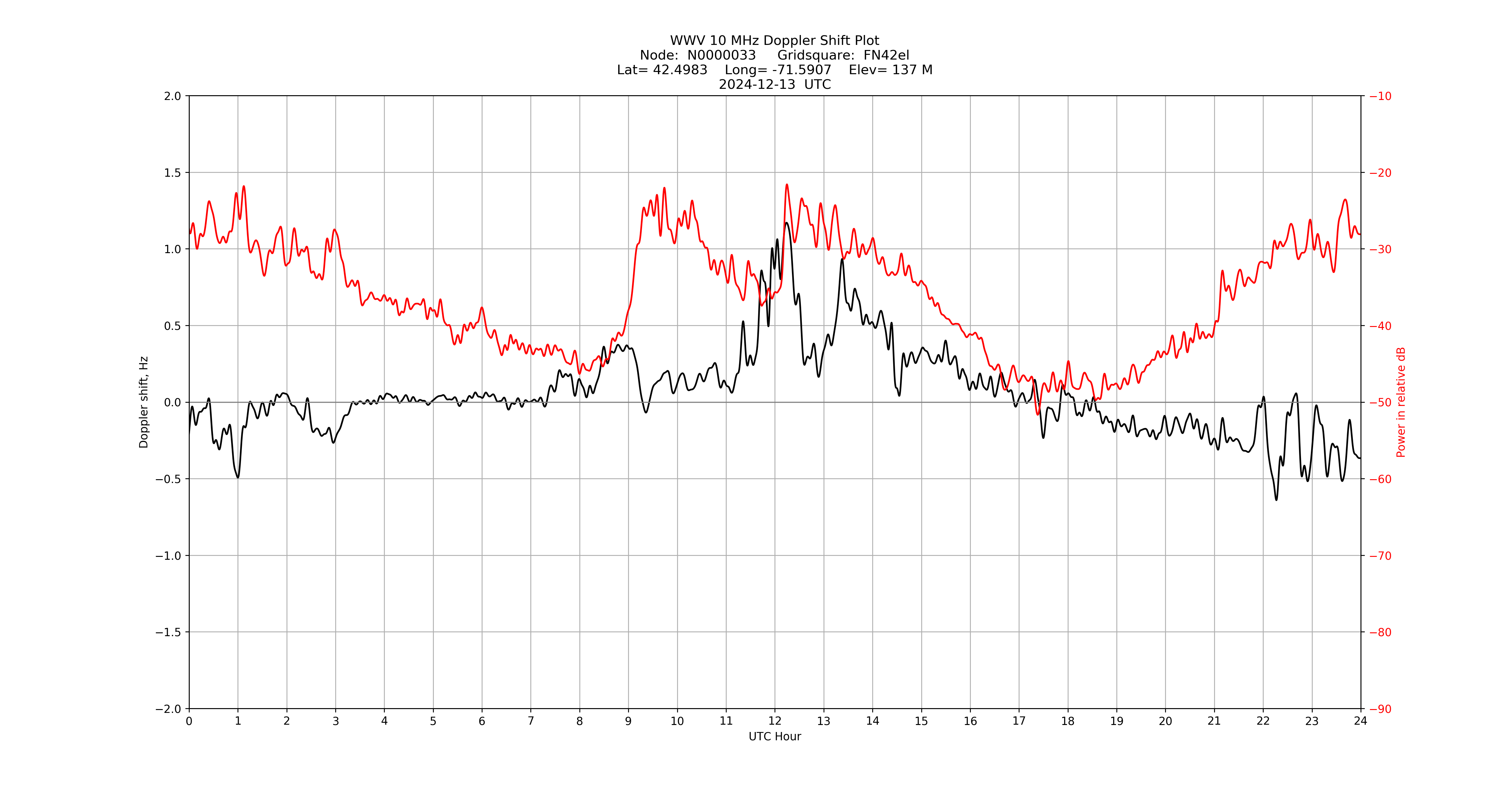Graph for Observation Unavailable