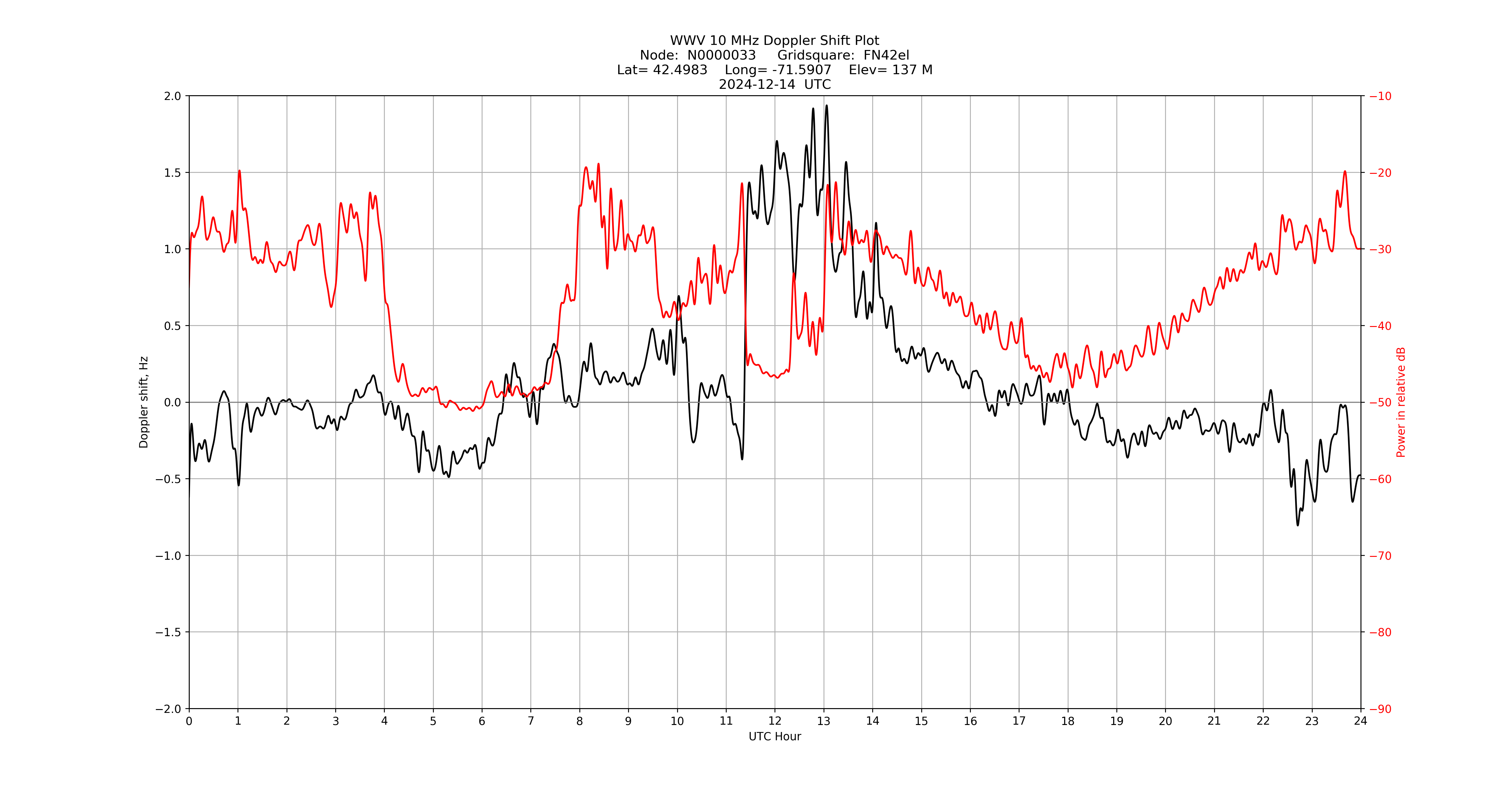Graph for Observation Unavailable
