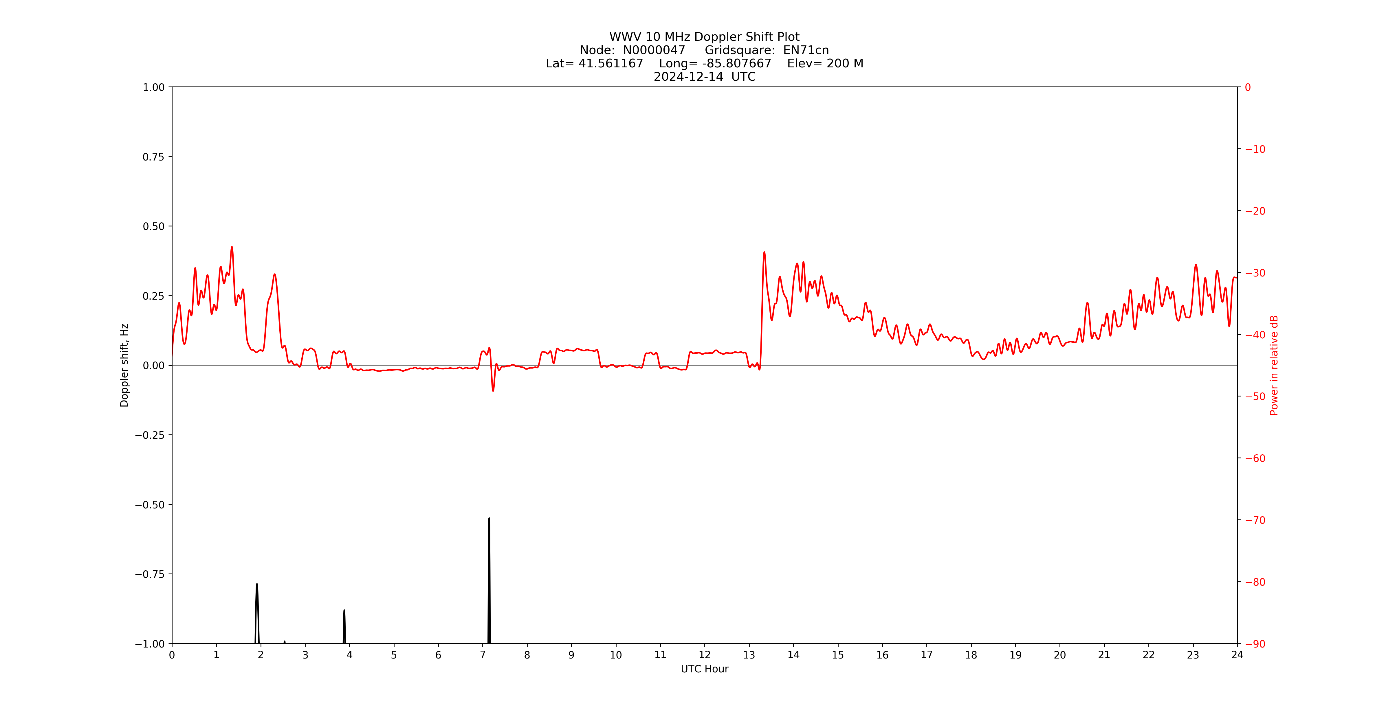 Graph for Observation Unavailable