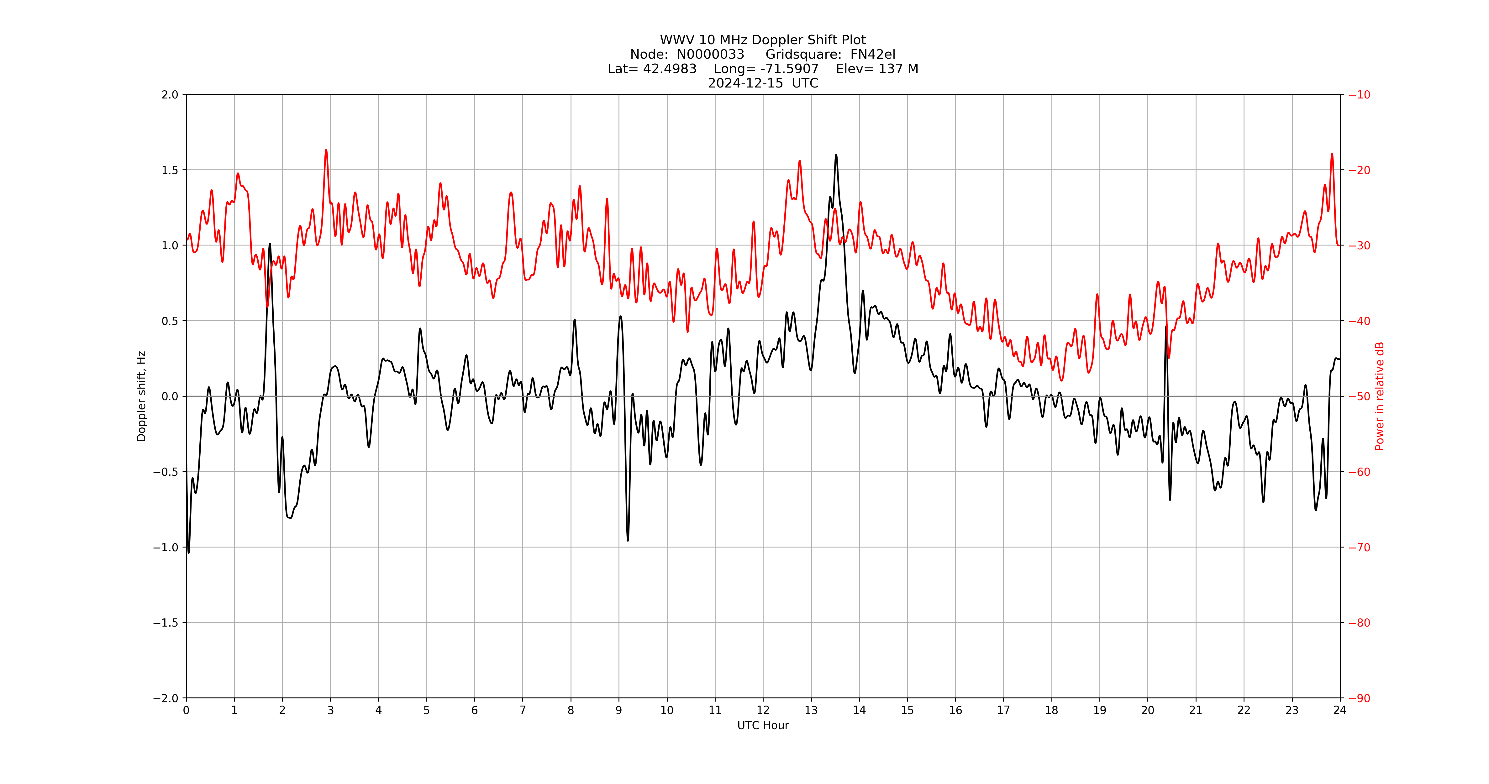 Graph for Observation Unavailable