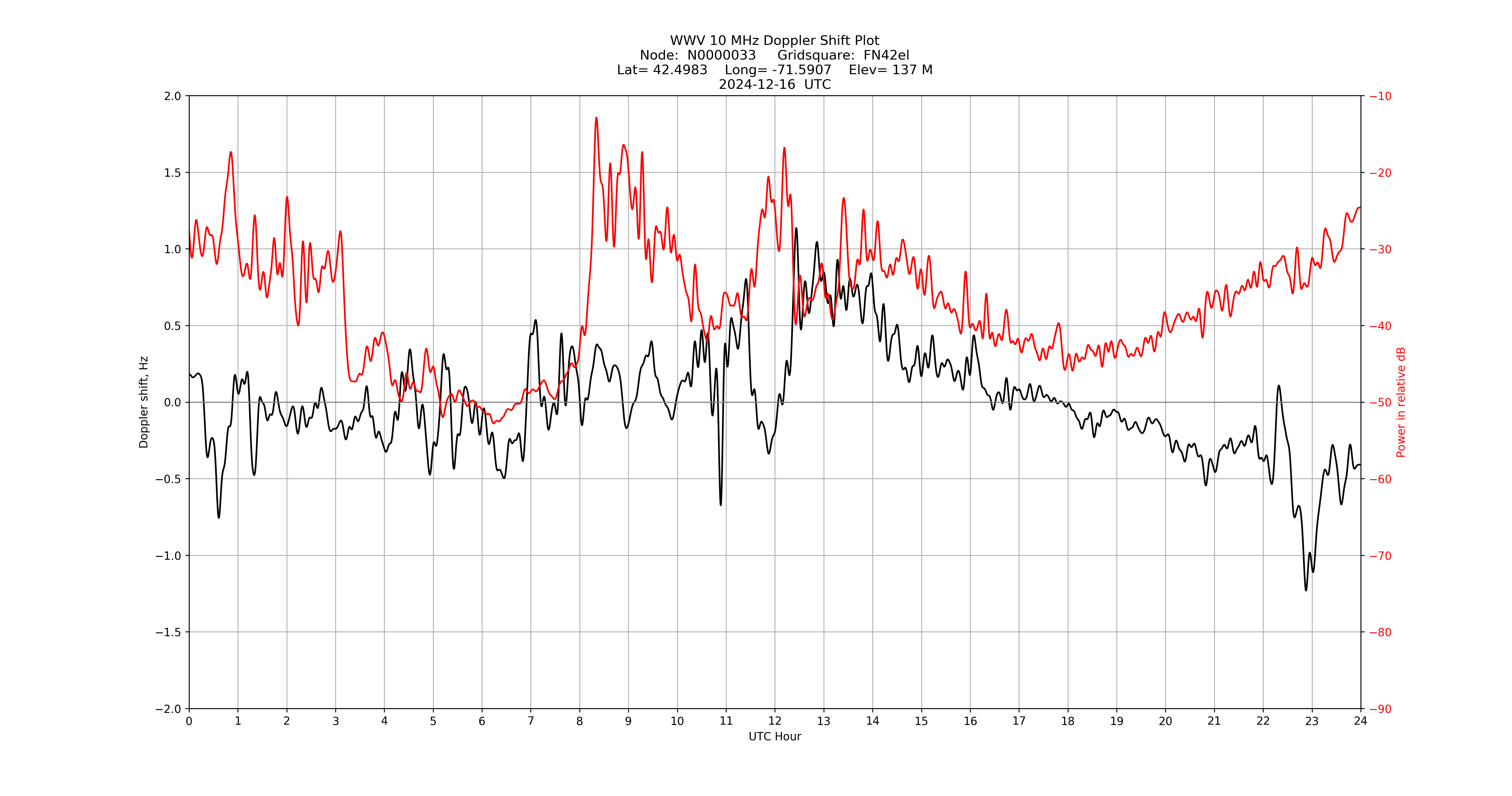 Graph for Observation Unavailable