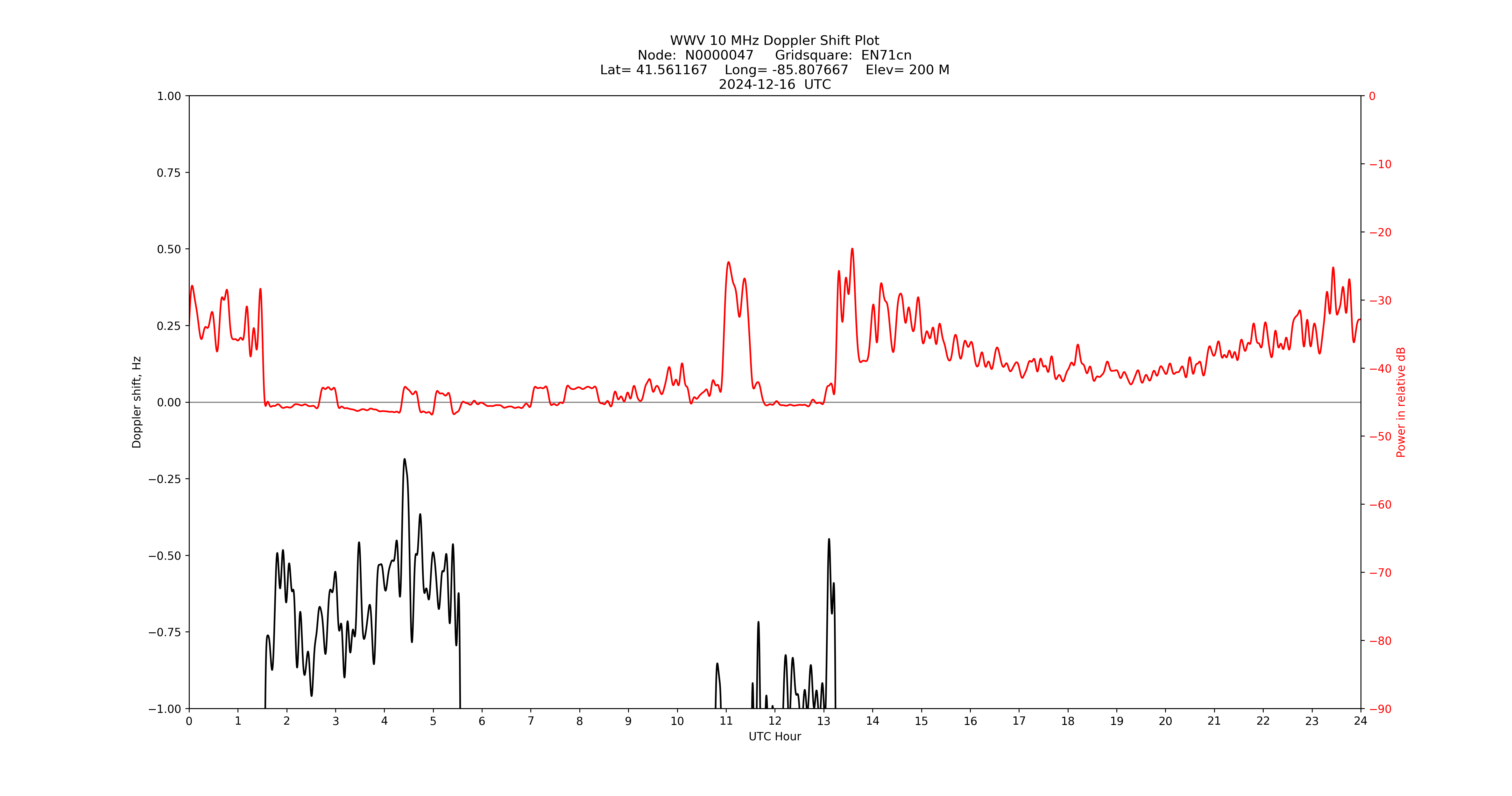 Graph for Observation Unavailable