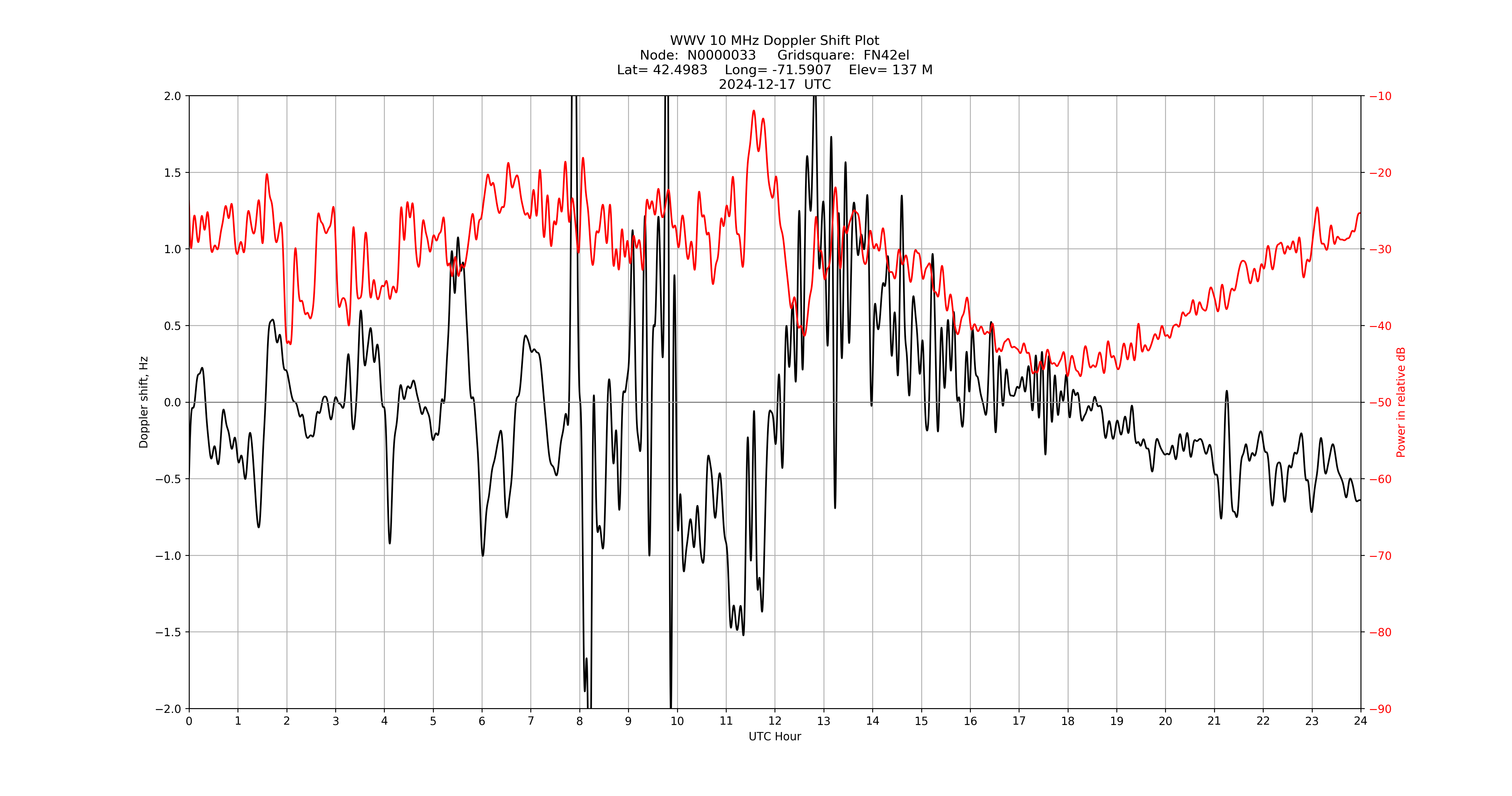 Graph for Observation Unavailable
