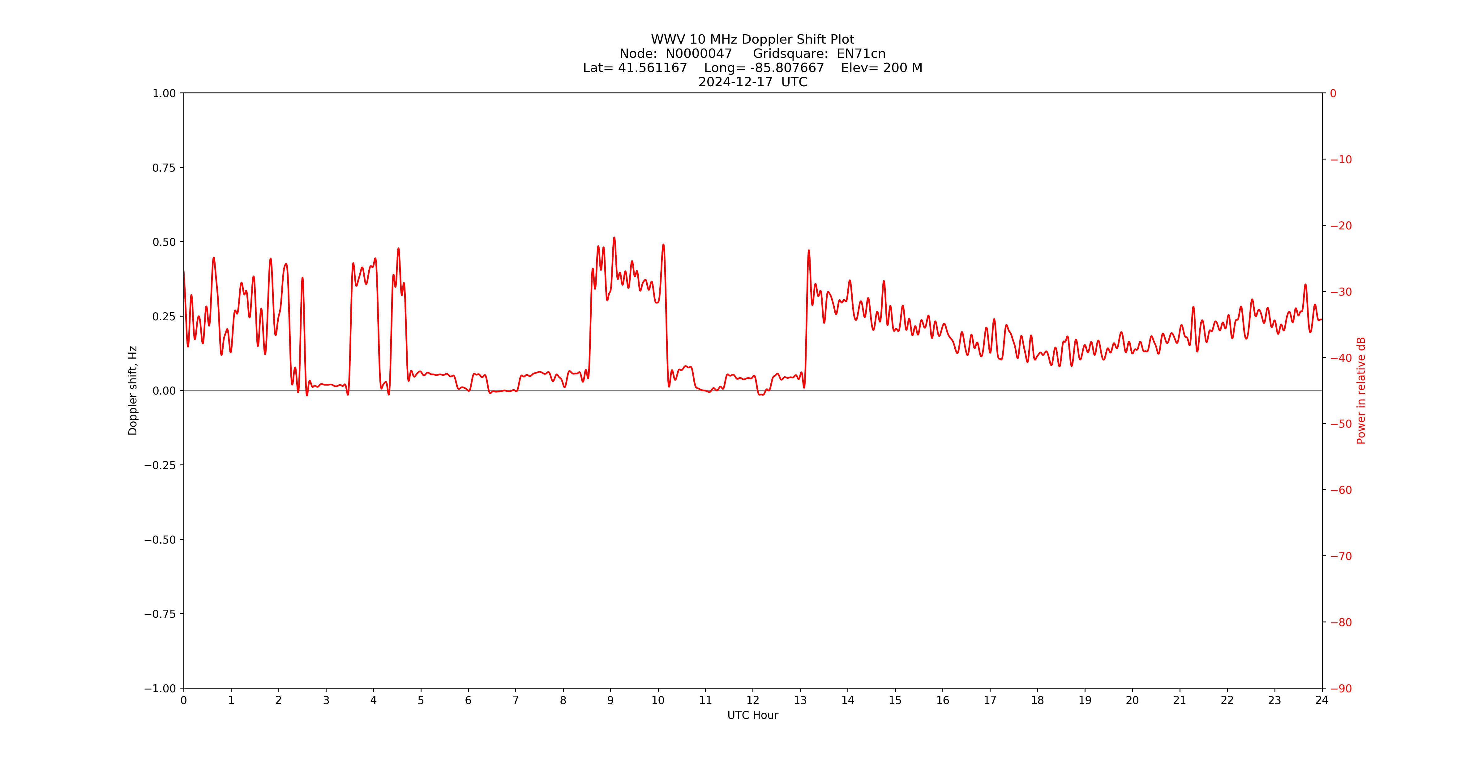 Graph for Observation Unavailable
