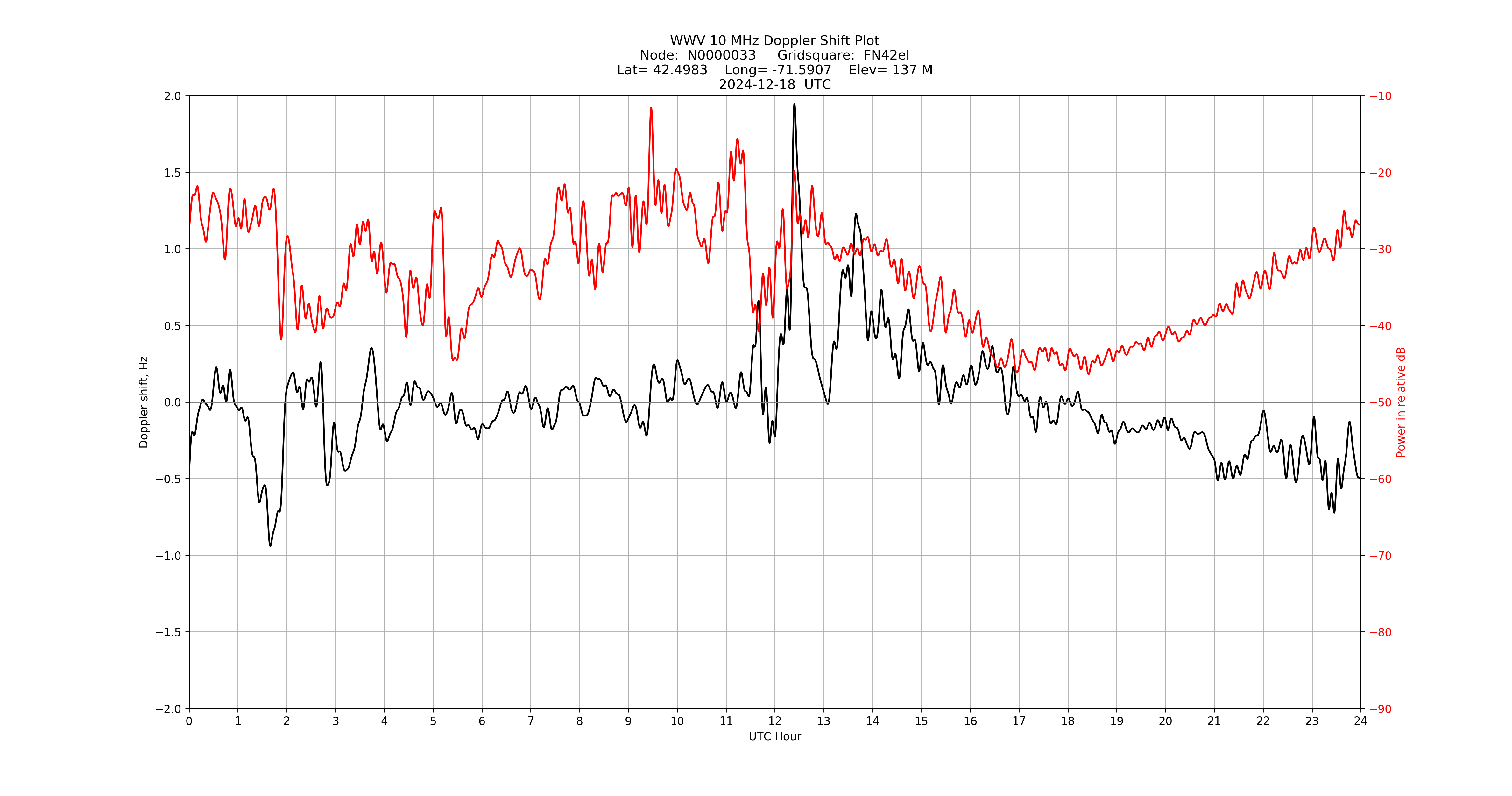 Graph for Observation Unavailable