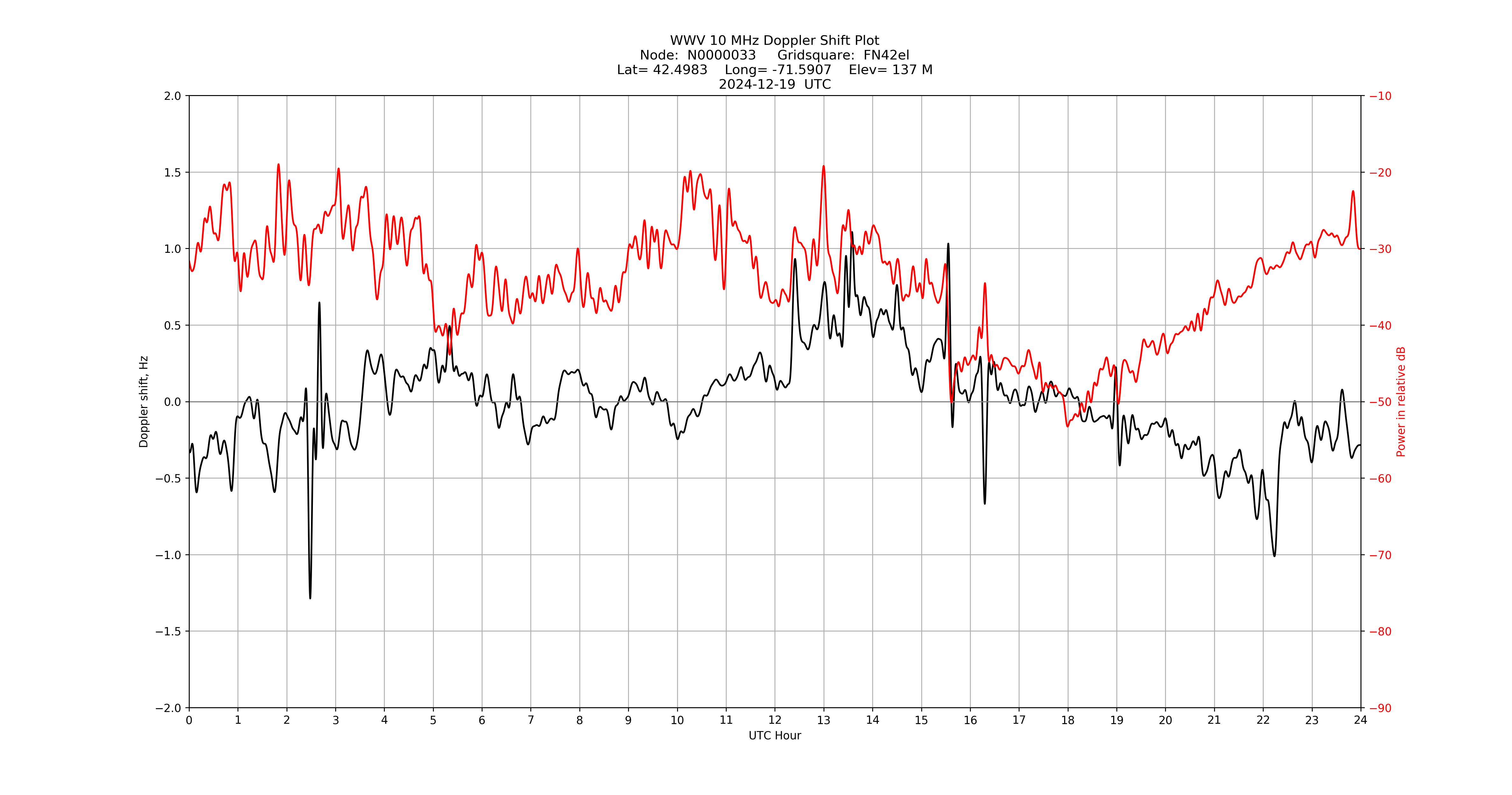 Graph for Observation Unavailable