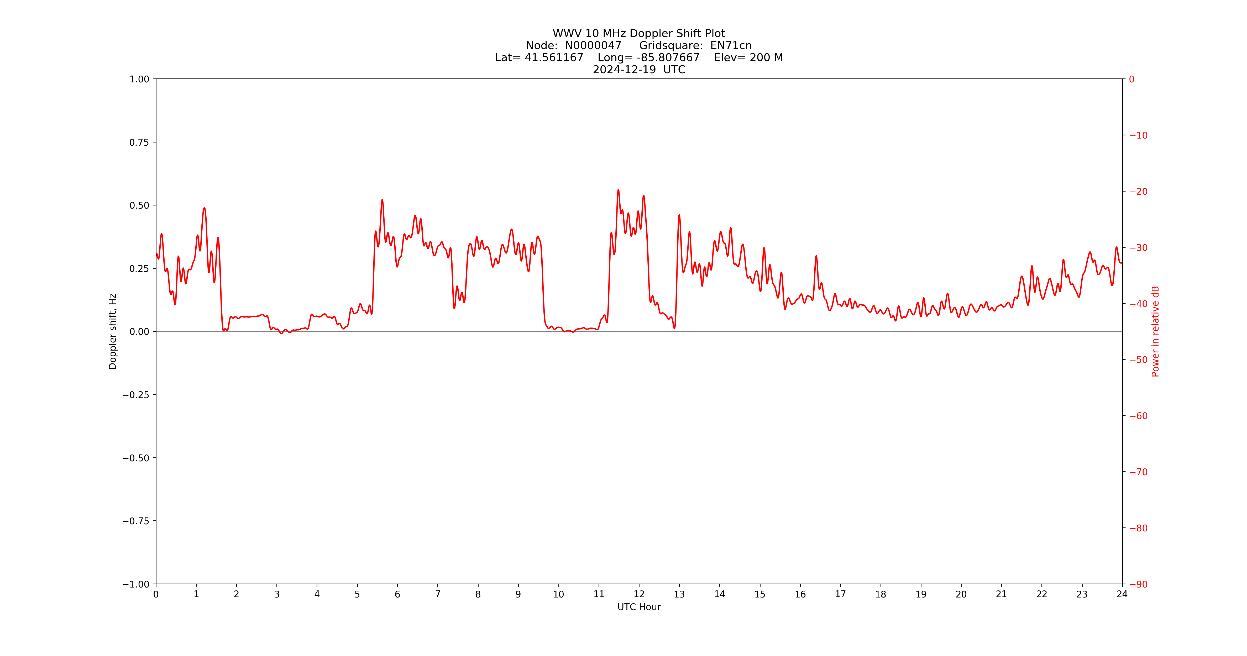 Graph for Observation Unavailable