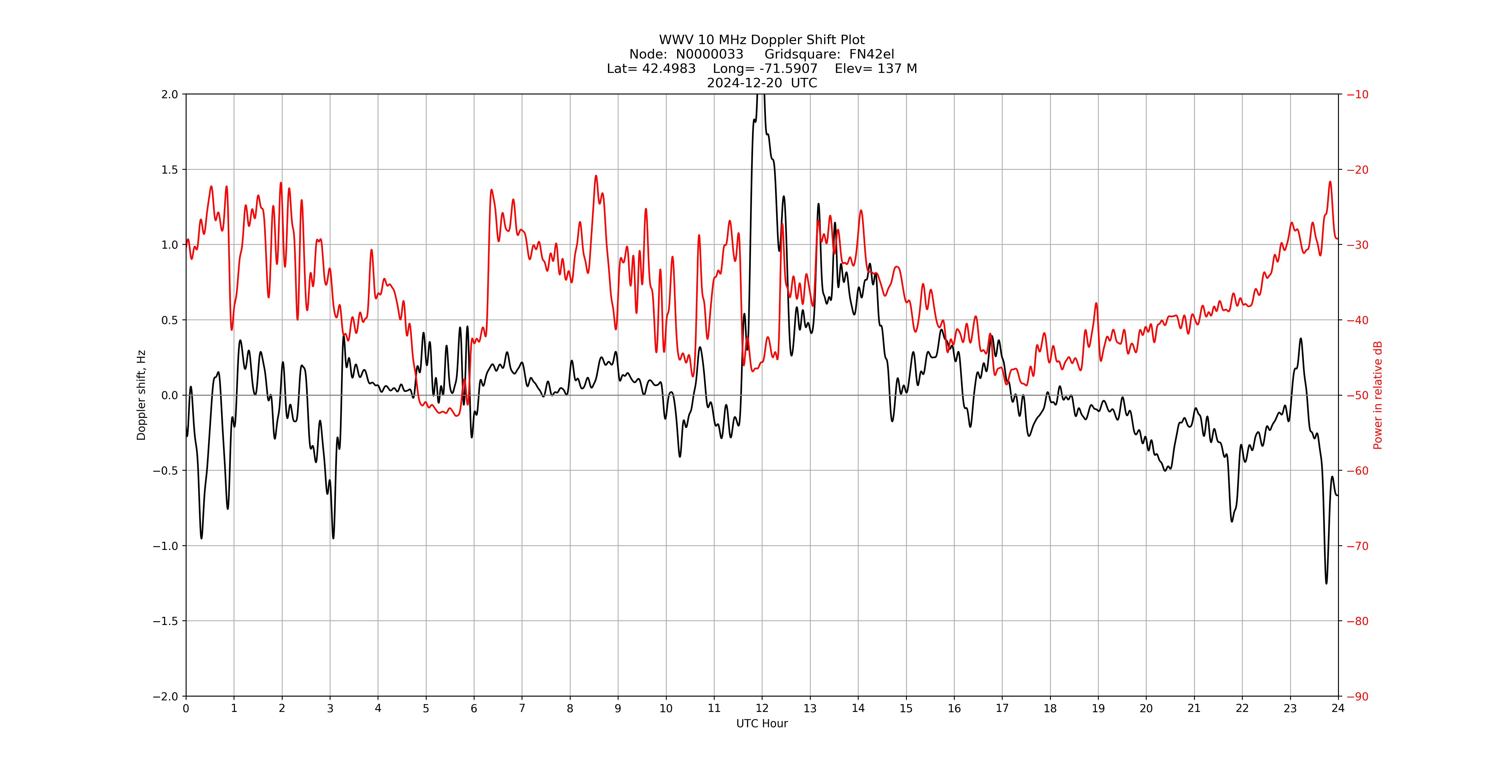 Graph for Observation Unavailable