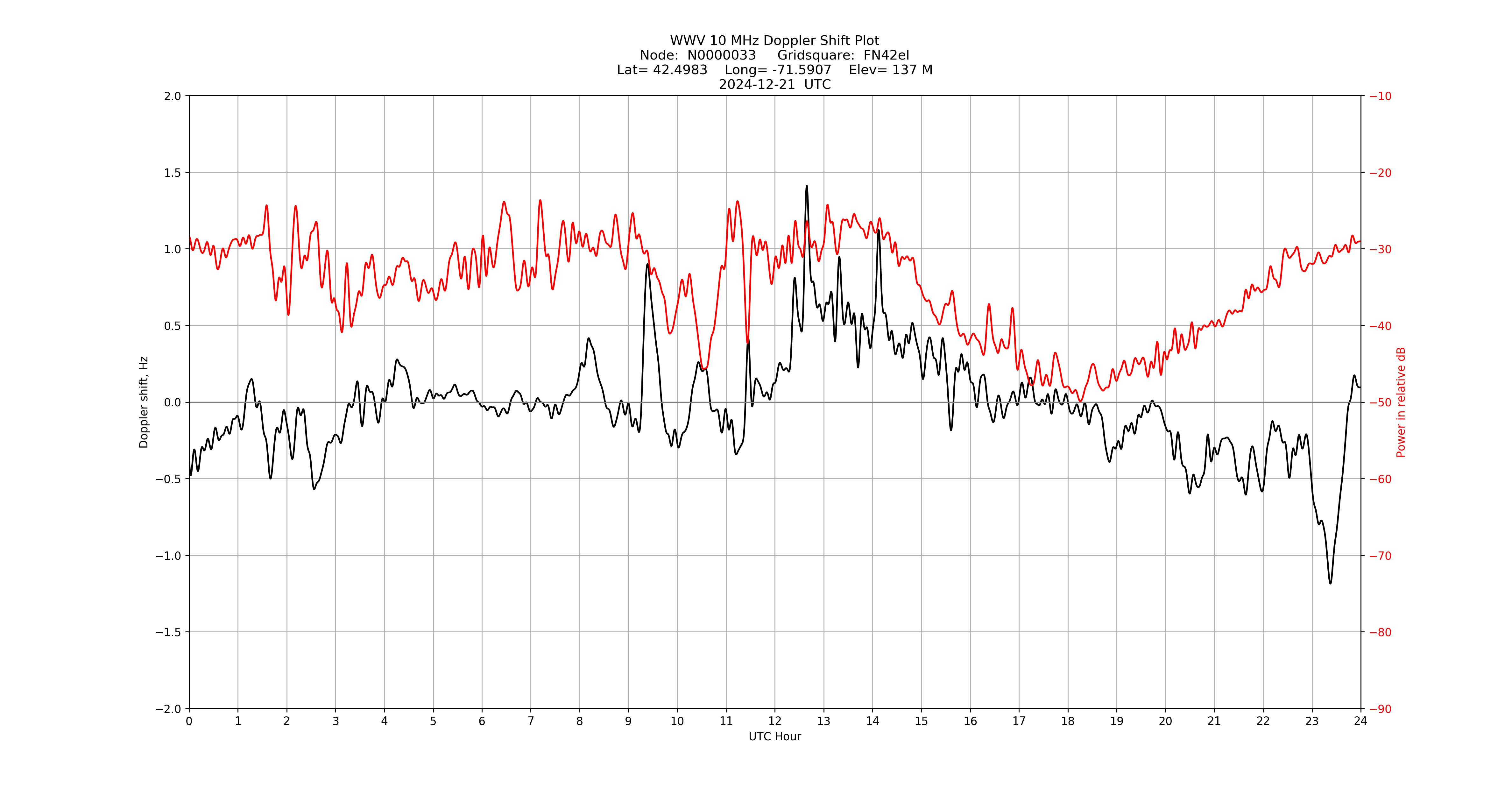 Graph for Observation Unavailable