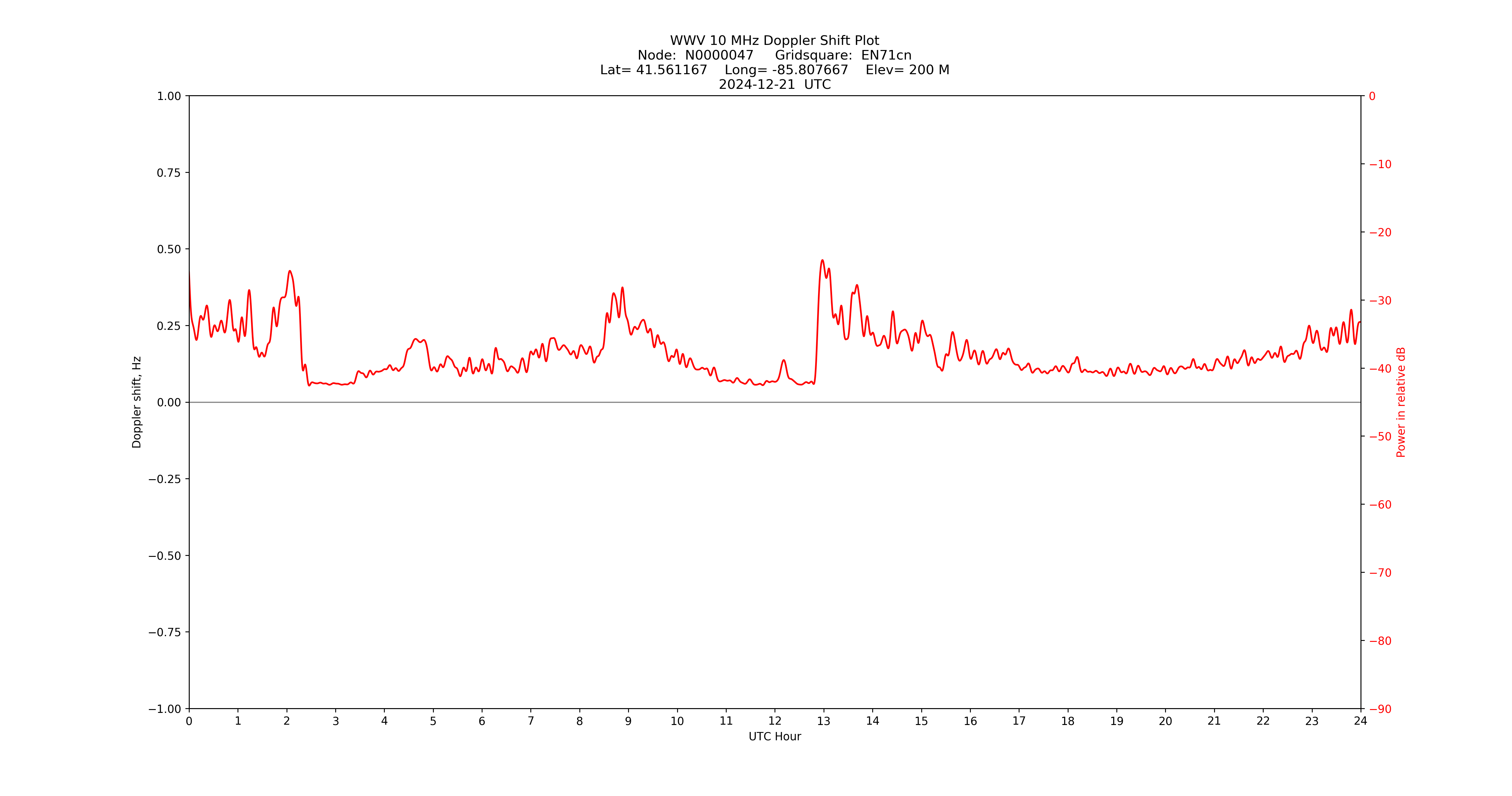 Graph for Observation Unavailable