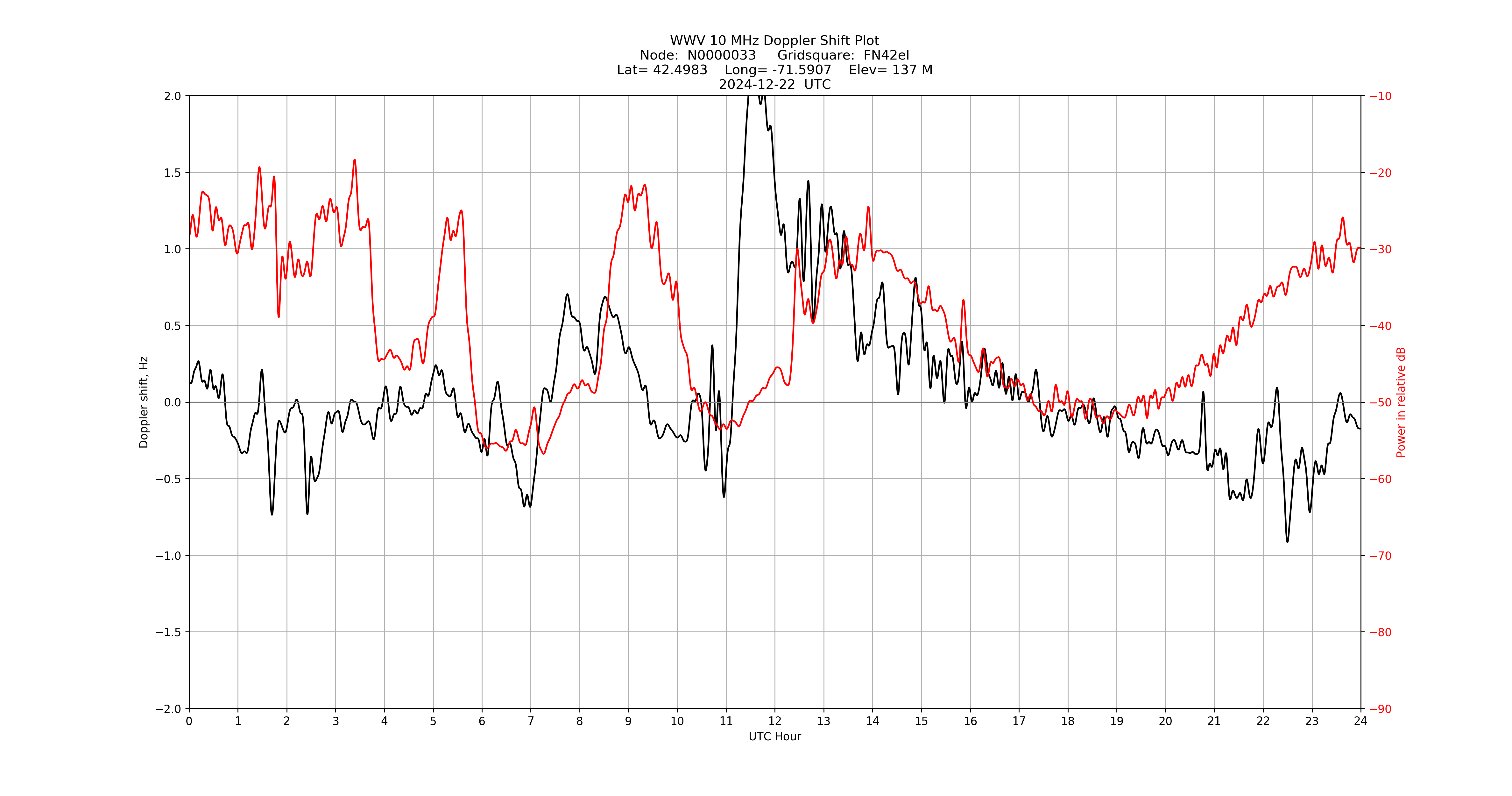 Graph for Observation Unavailable