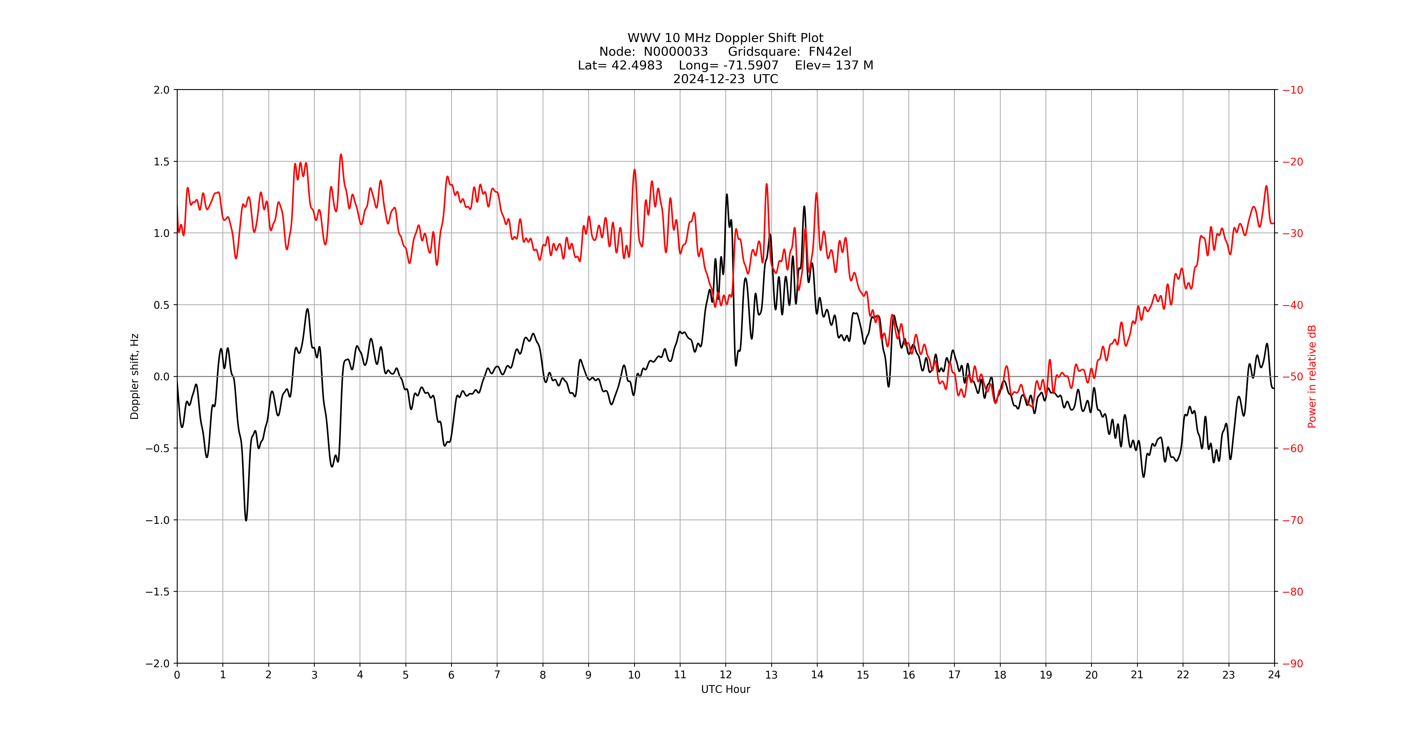 Graph for Observation Unavailable