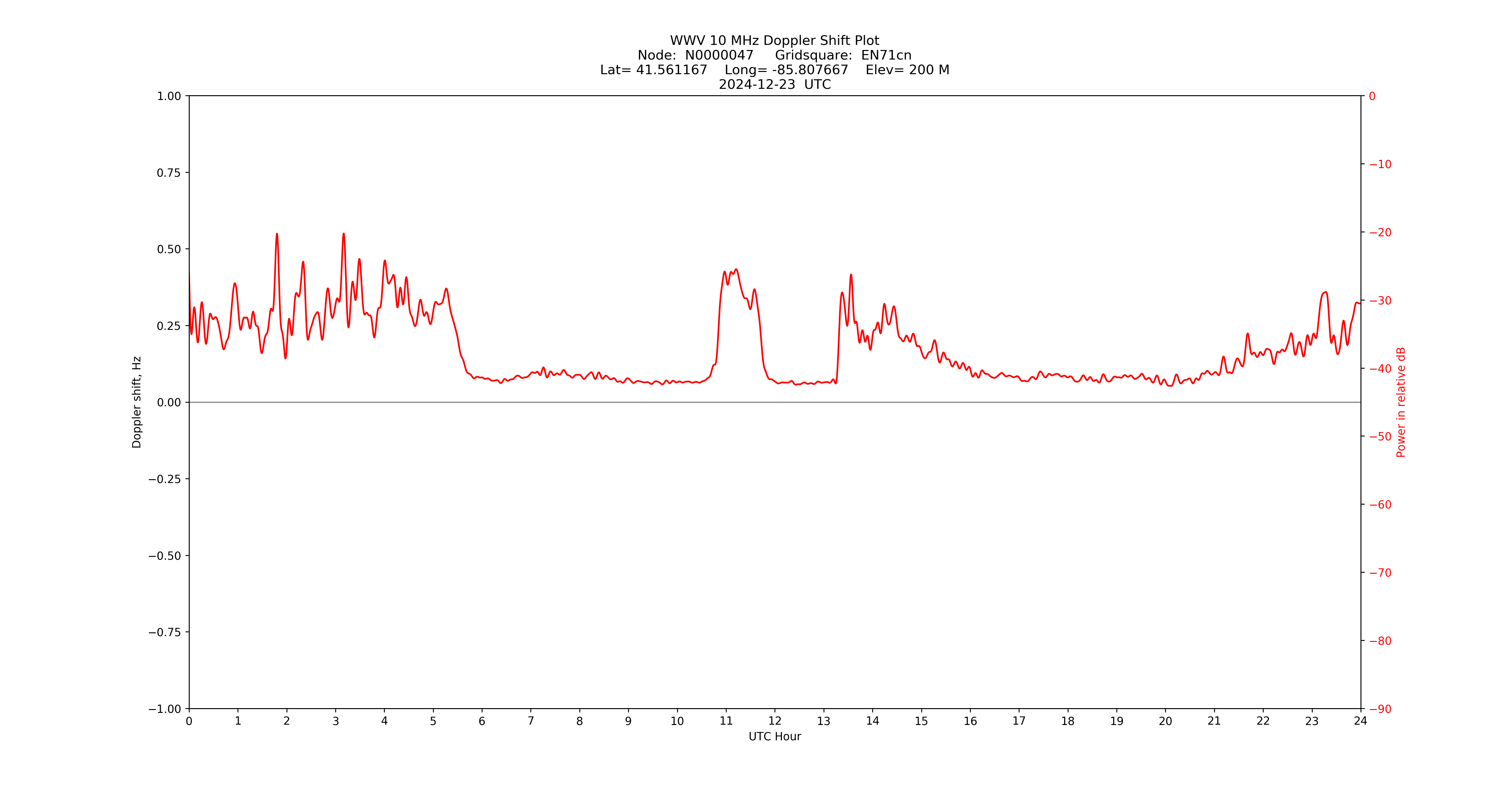Graph for Observation Unavailable