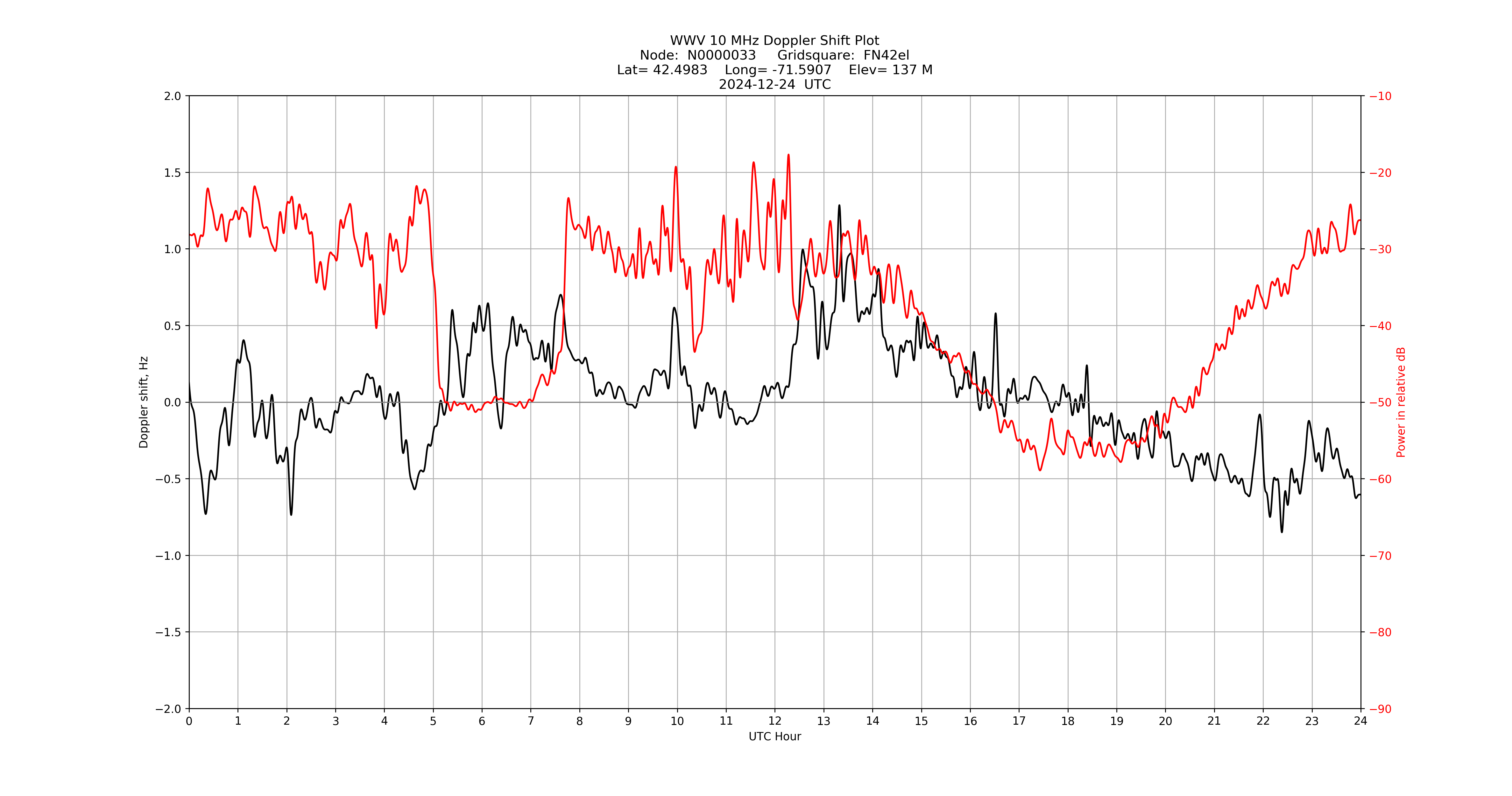 Graph for Observation Unavailable