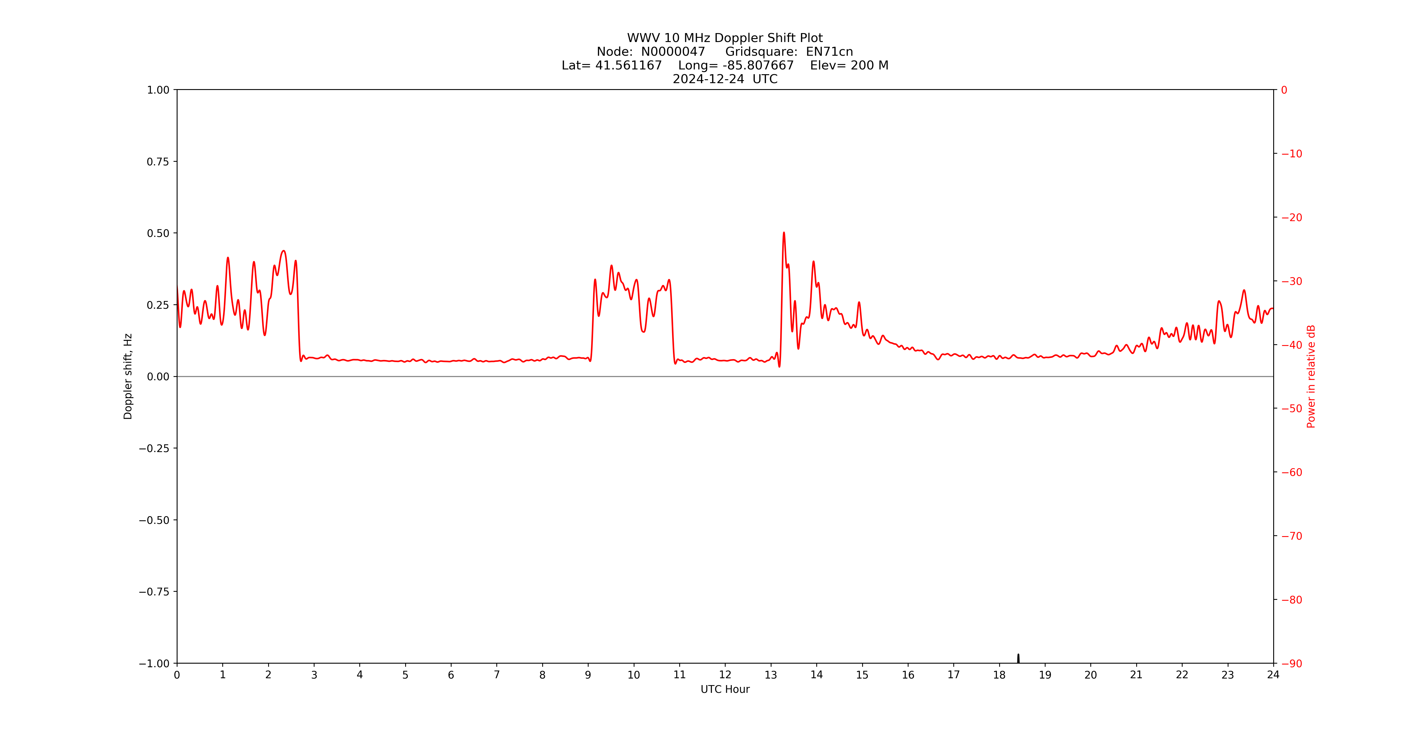 Graph for Observation Unavailable